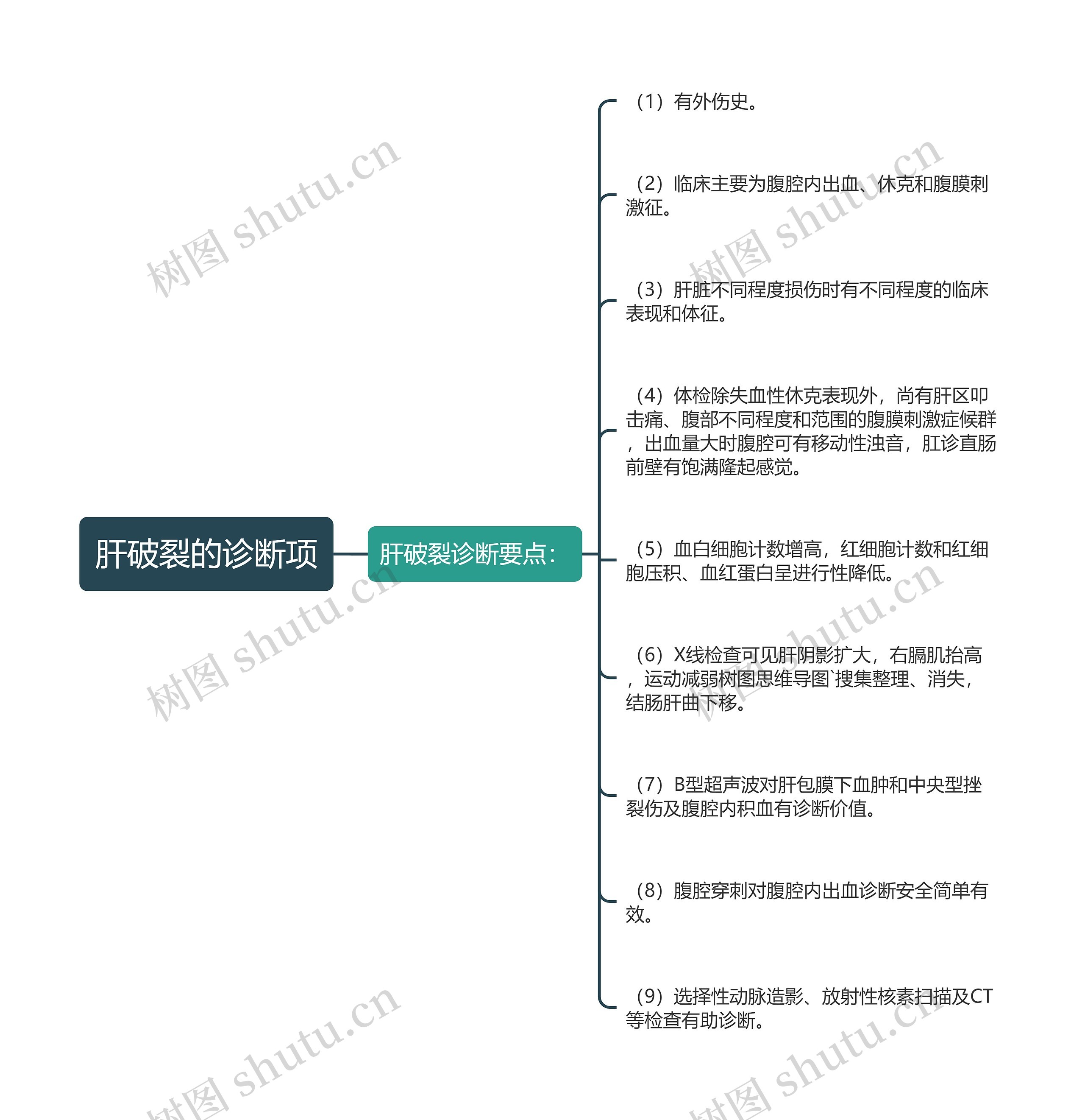 肝破裂的诊断项