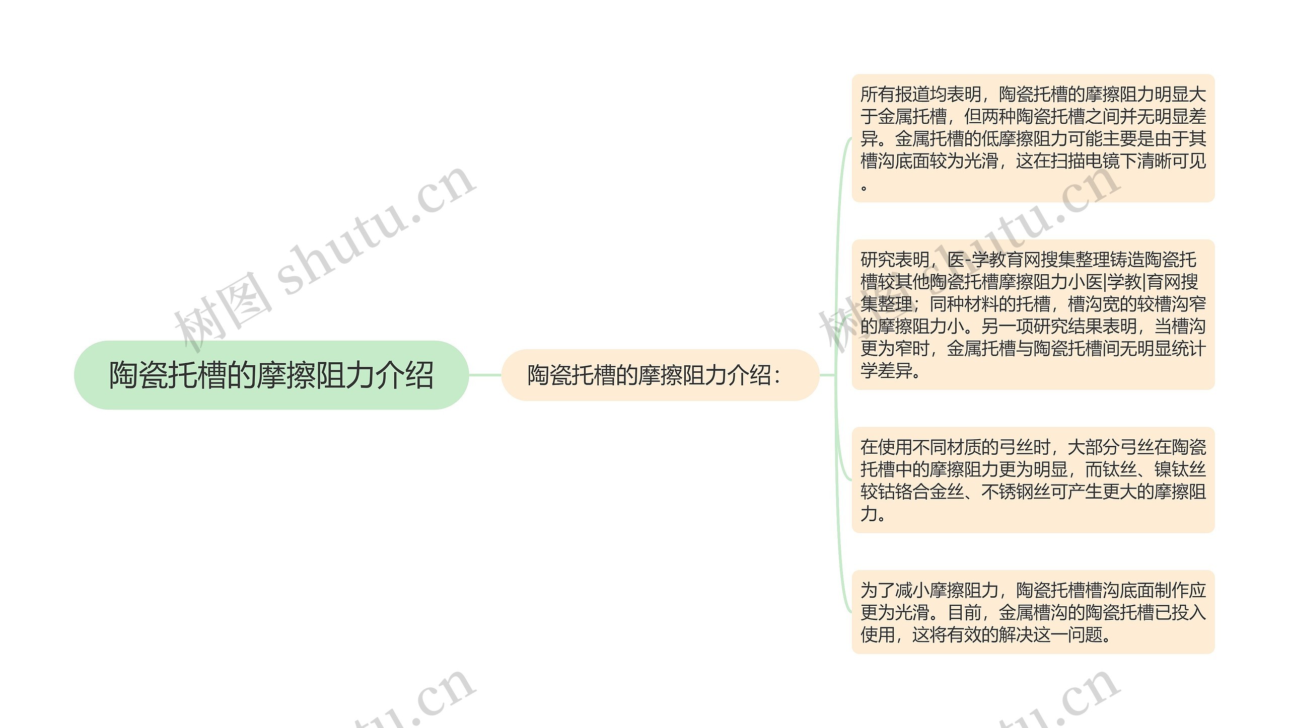 陶瓷托槽的摩擦阻力介绍思维导图