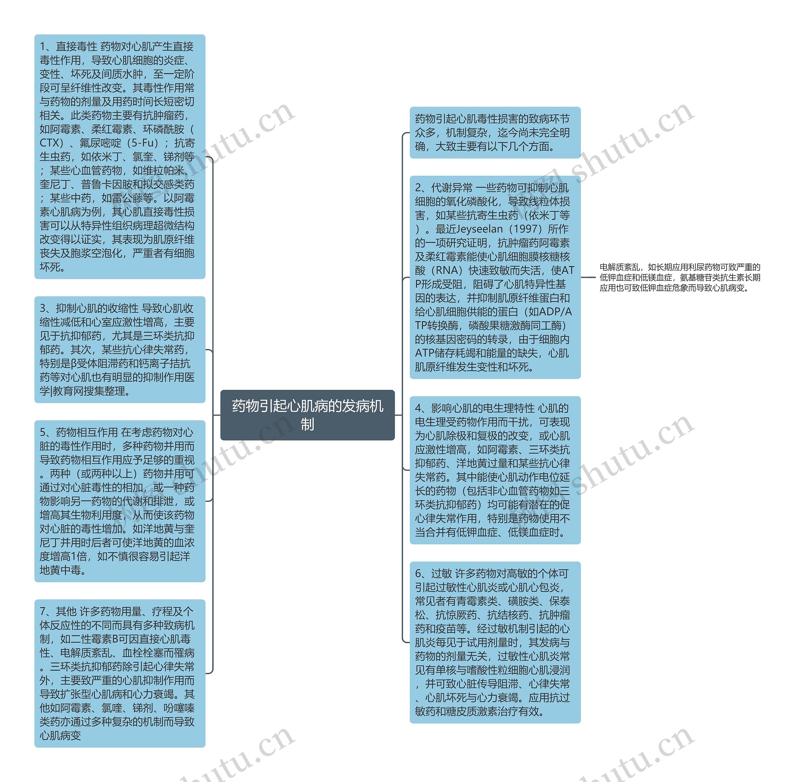 药物引起心肌病的发病机制思维导图