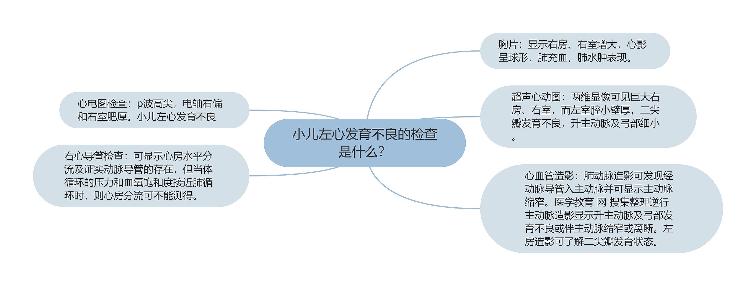 小儿左心发育不良的检查是什么？思维导图