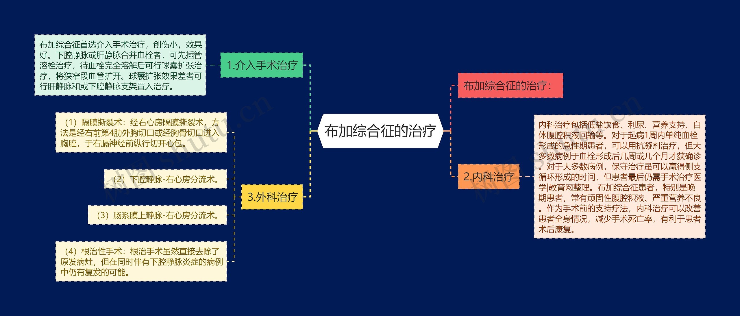 布加综合征的治疗思维导图