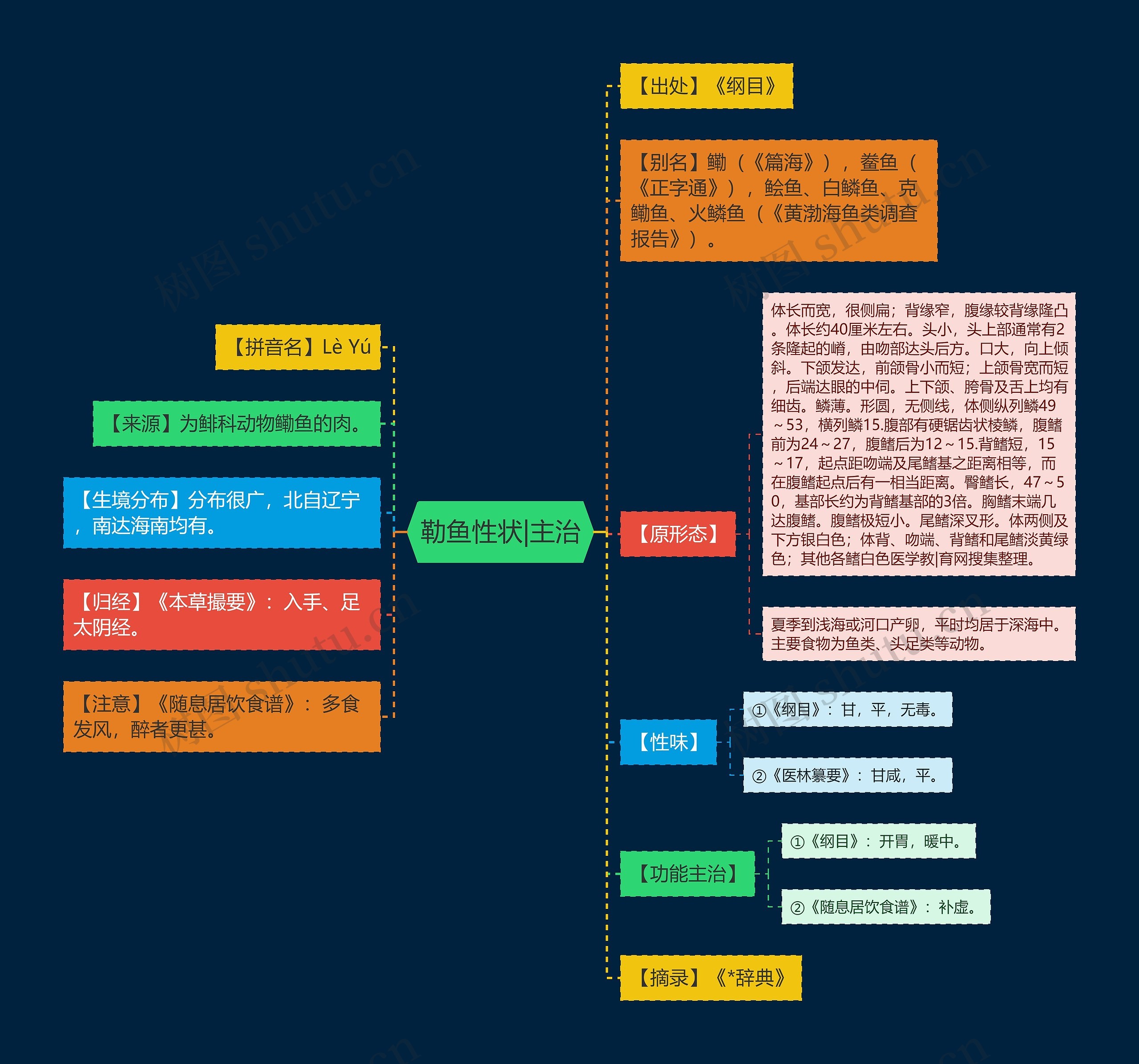 勒鱼性状|主治思维导图