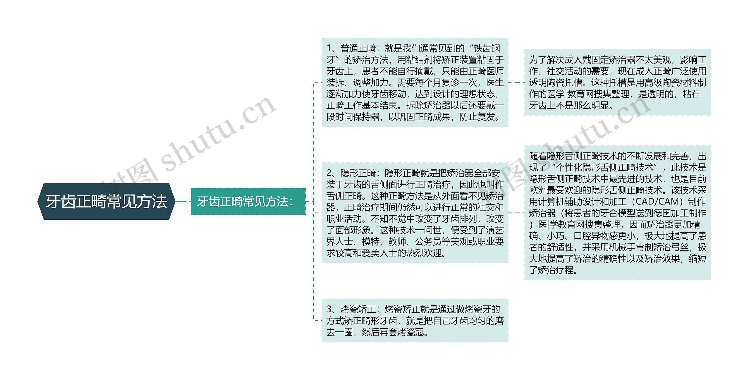 牙齿正畸常见方法思维导图