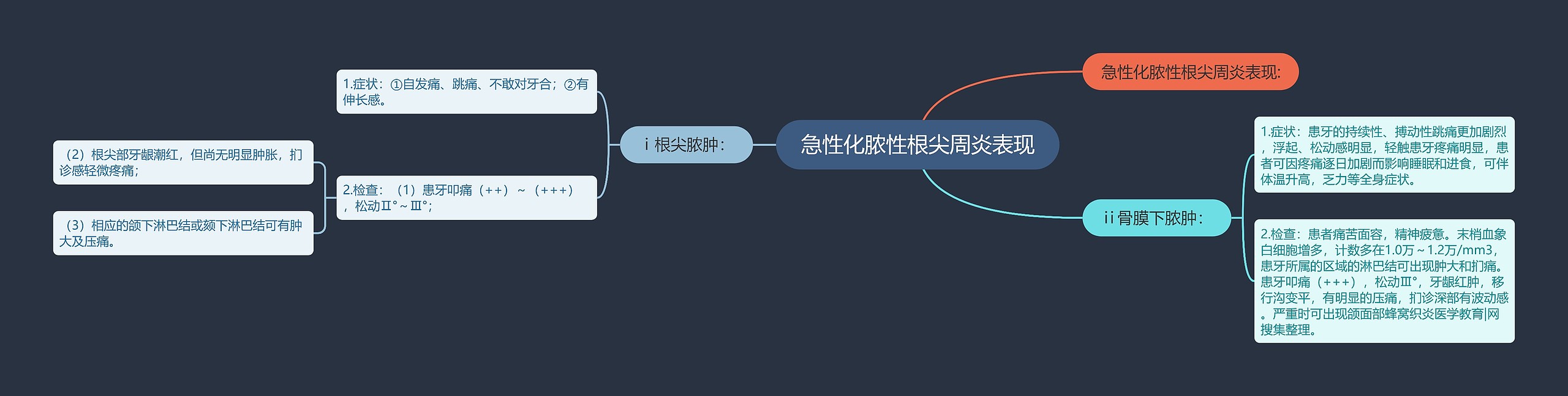 急性化脓性根尖周炎表现 急性化脓性根尖周炎表现