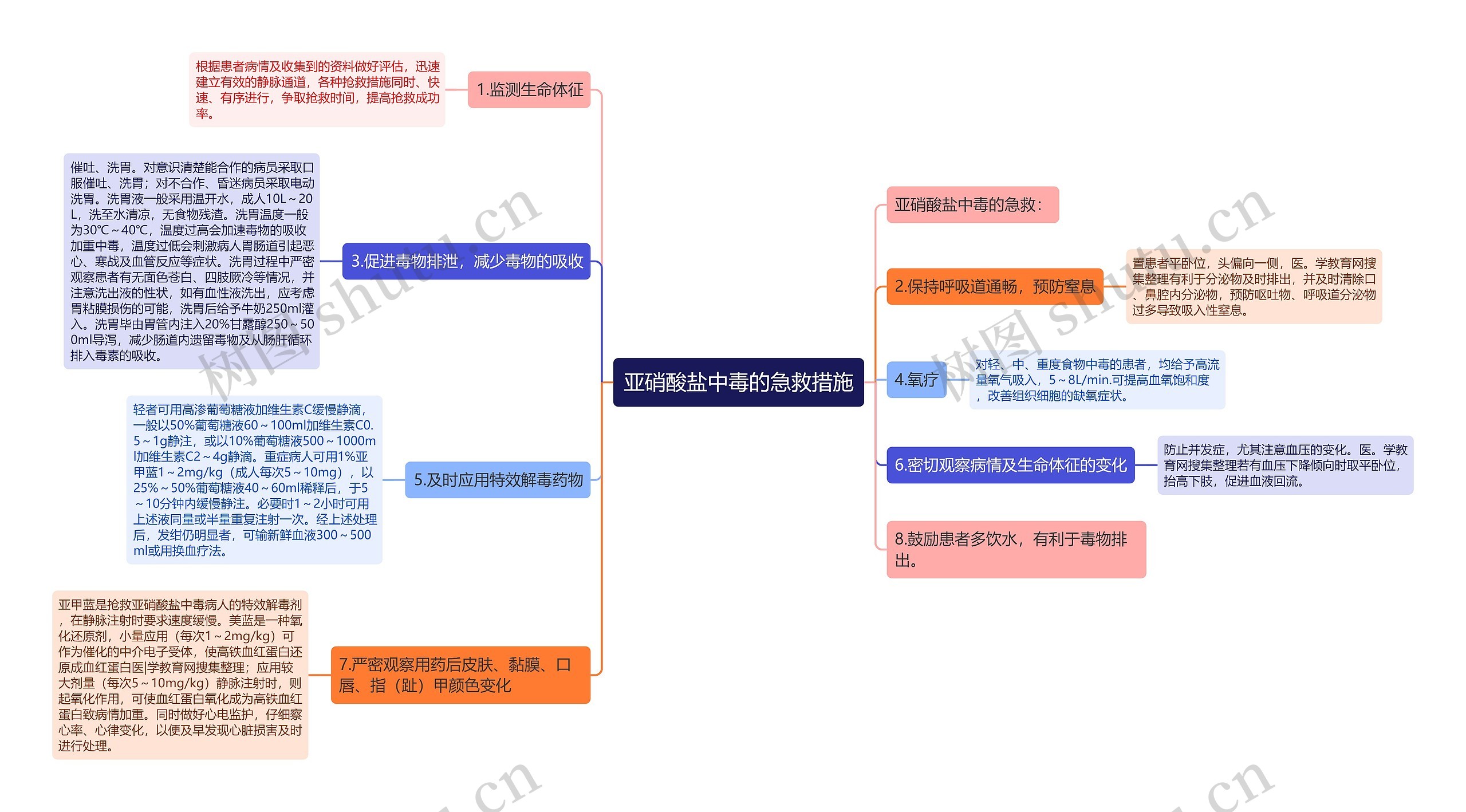 亚硝酸盐中毒的急救措施