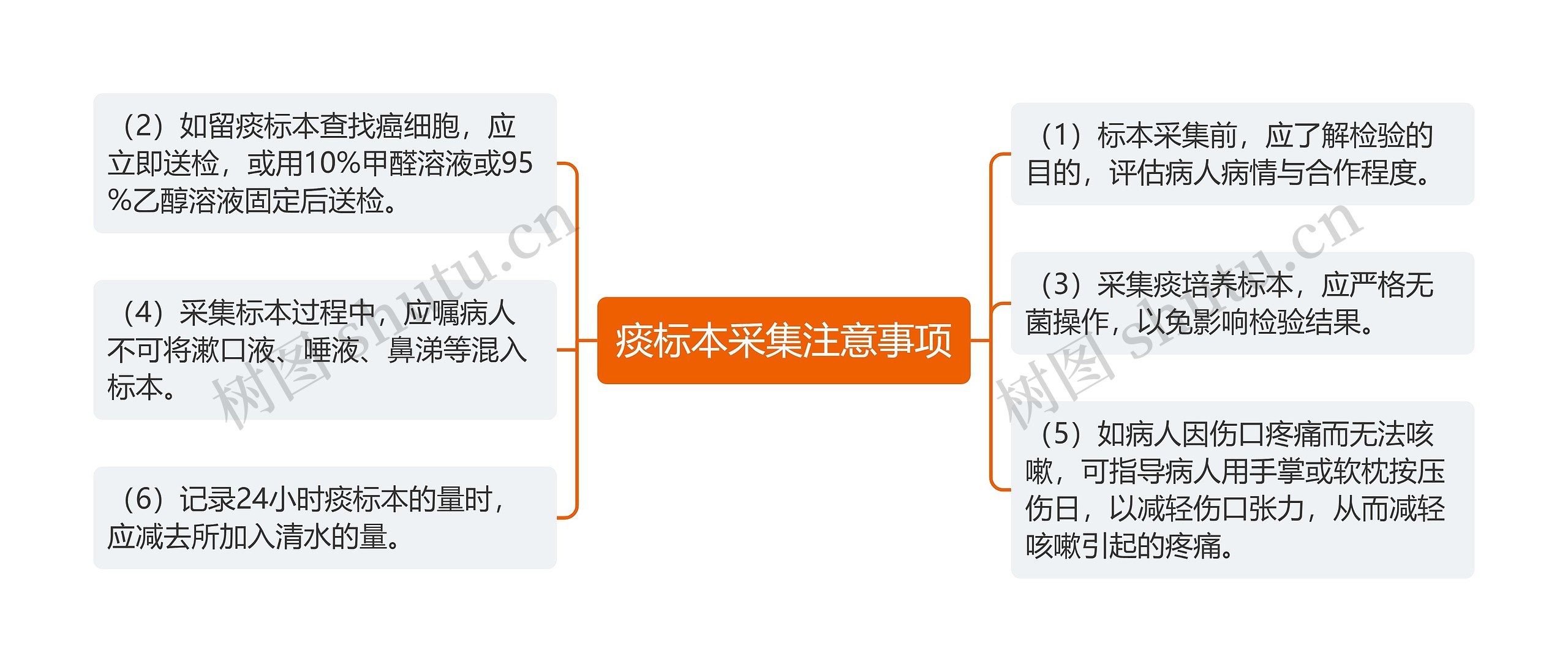 痰标本采集注意事项思维导图