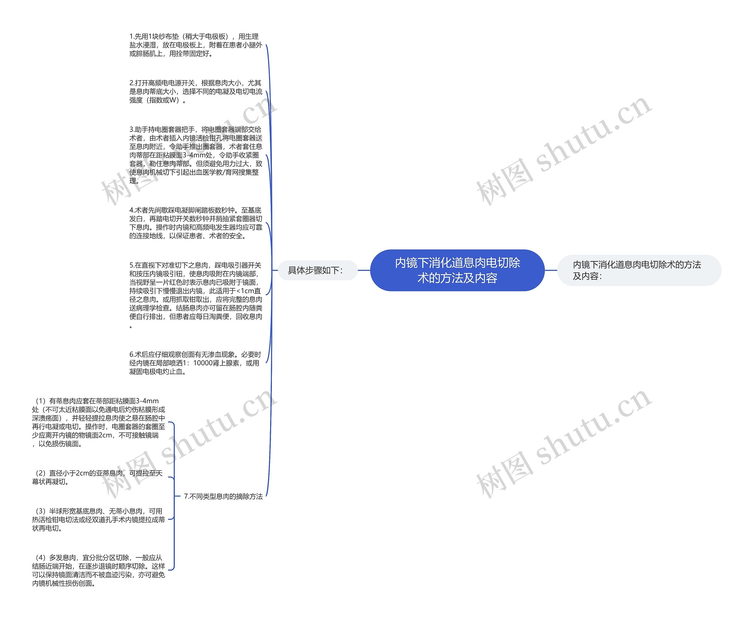 内镜下消化道息肉电切除术的方法及内容思维导图