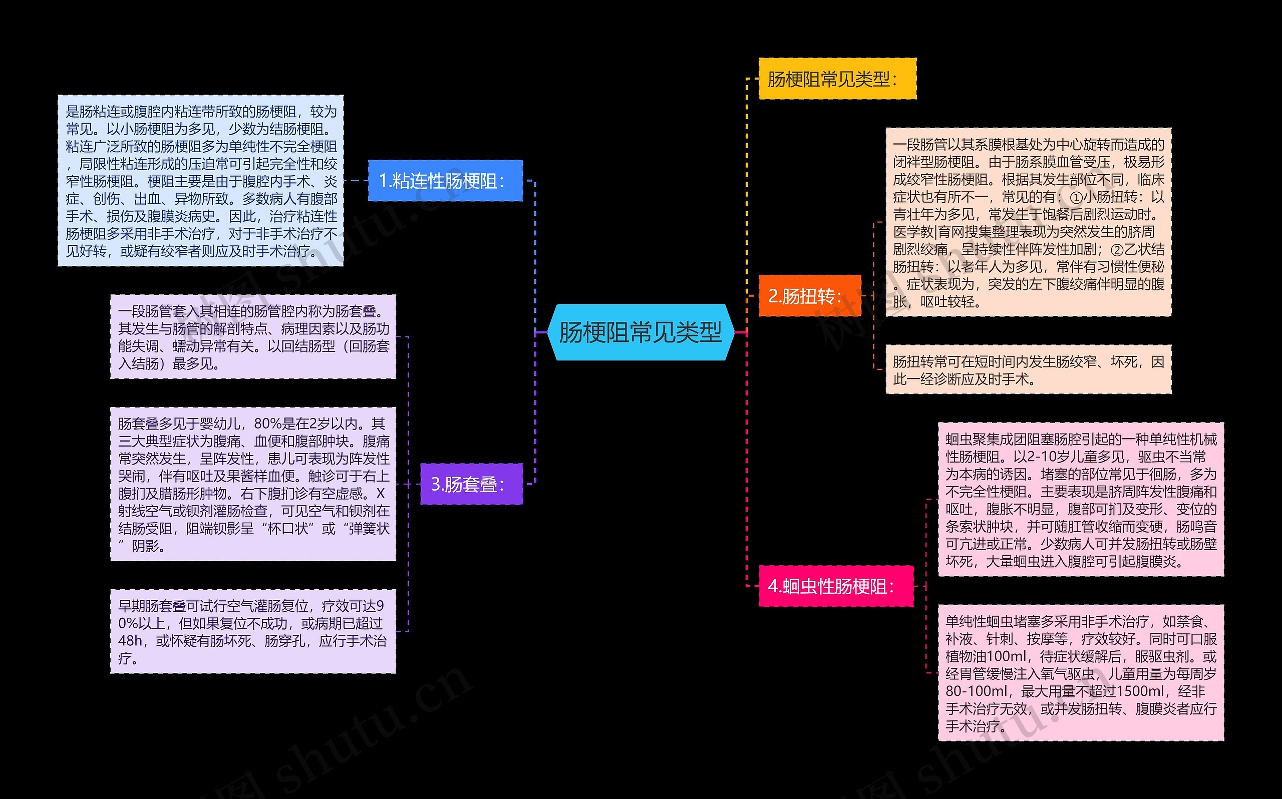 肠梗阻常见类型 肠梗阻常见类型