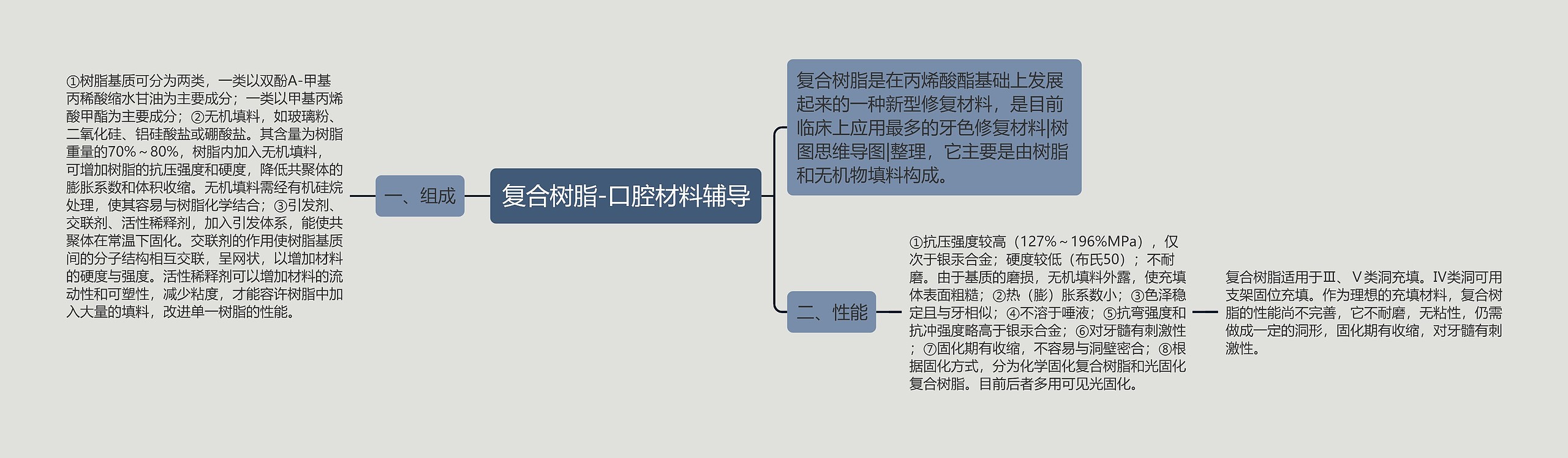 复合树脂-口腔材料辅导思维导图