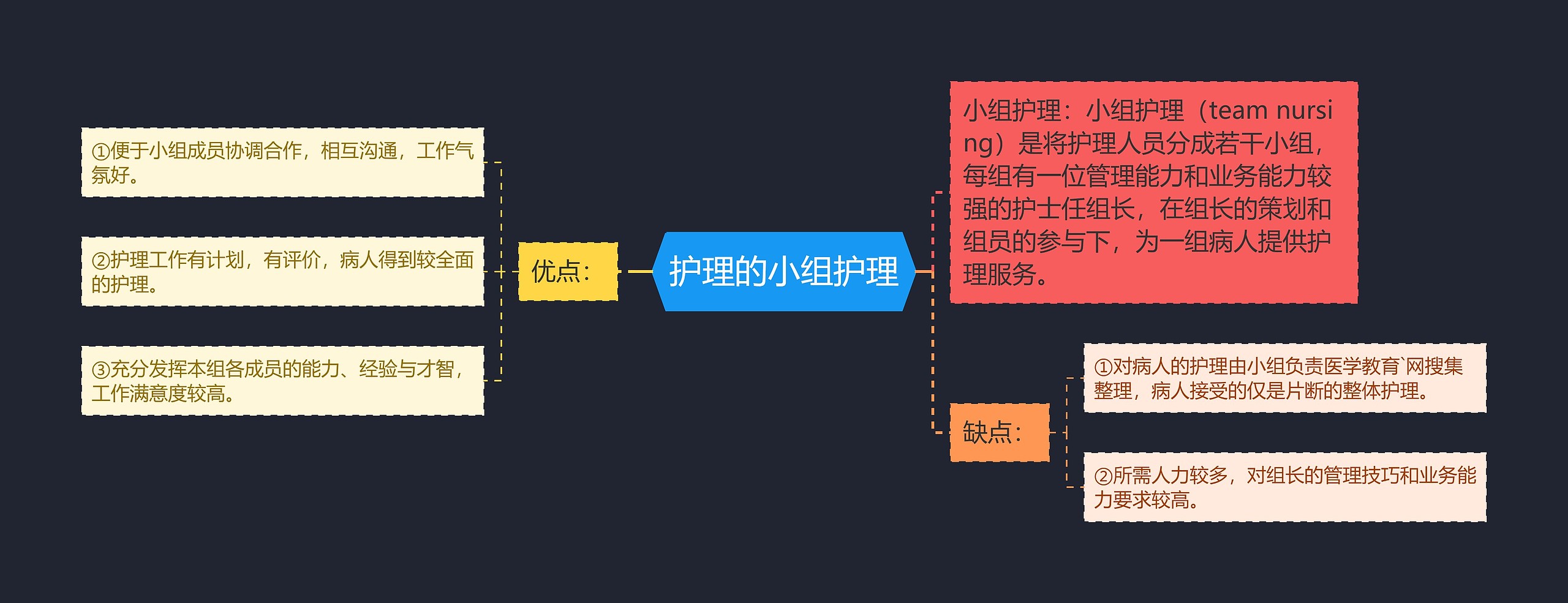 护理的小组护理思维导图