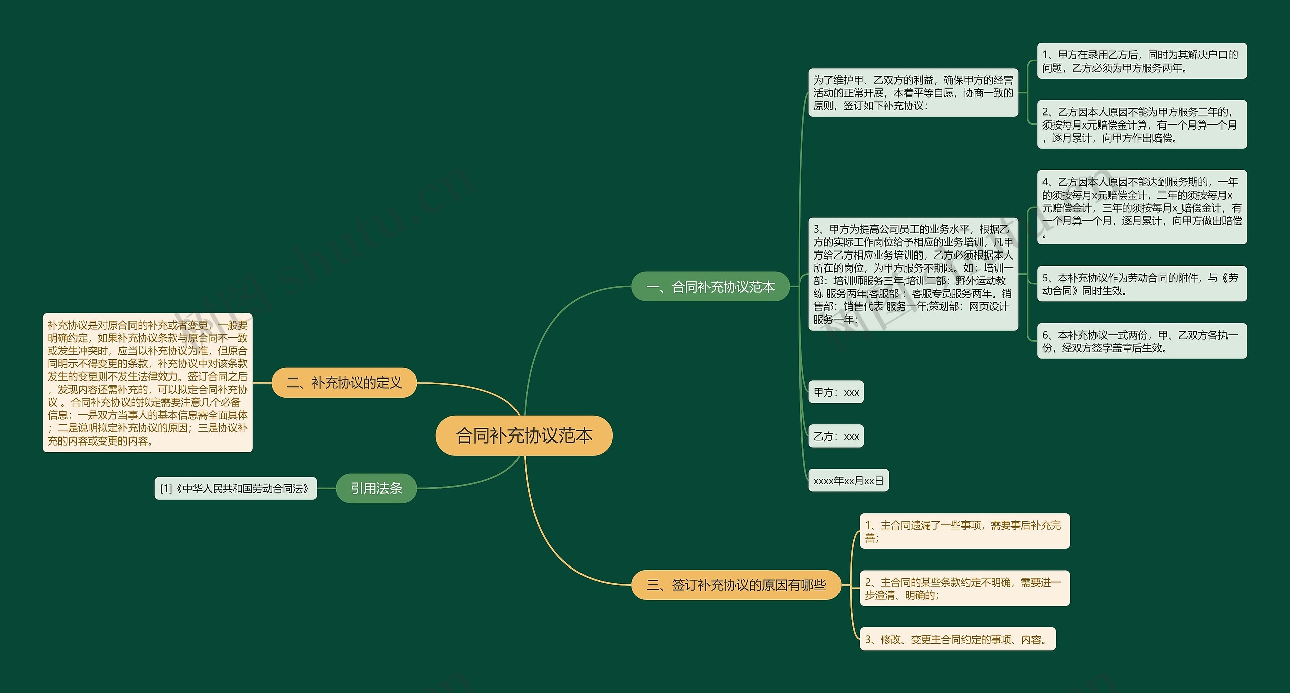 合同补充协议范本思维导图