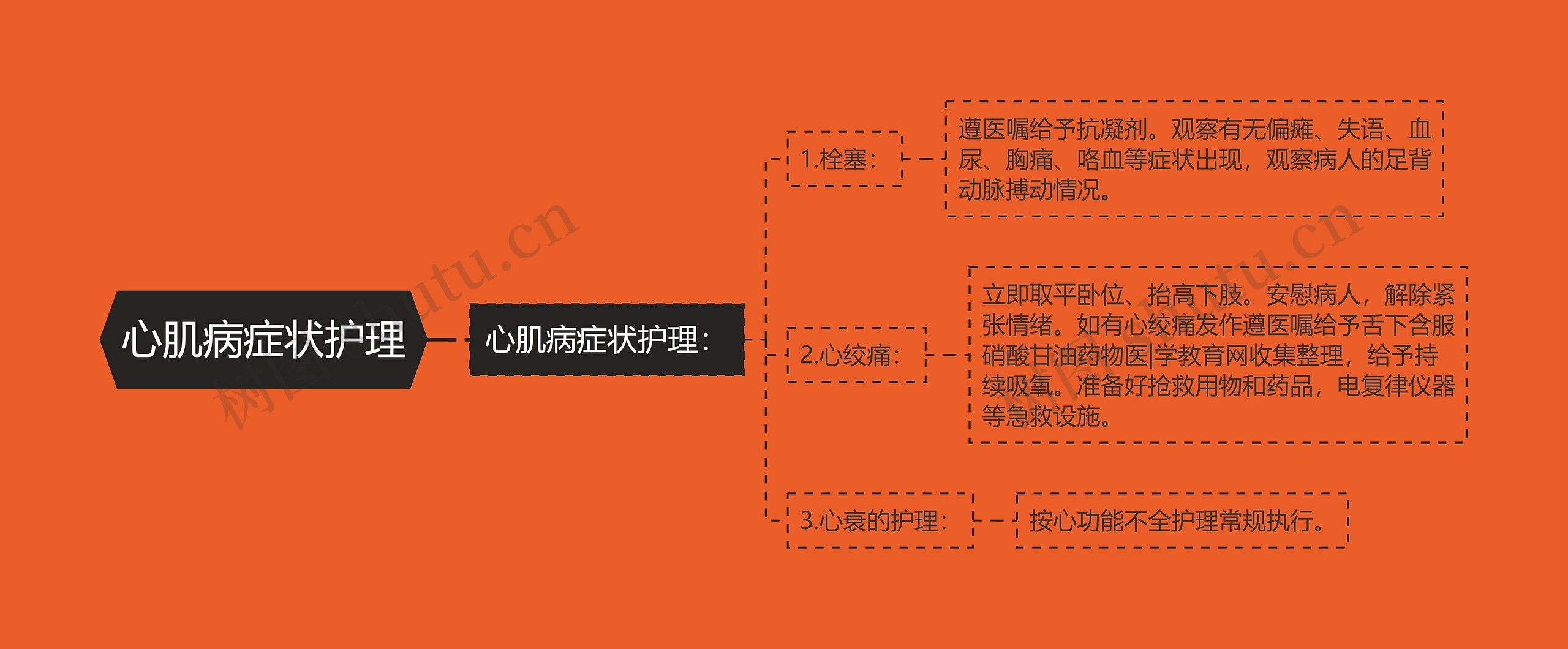 心肌病症状护理思维导图