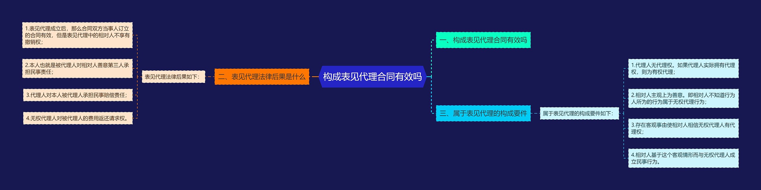 构成表见代理合同有效吗