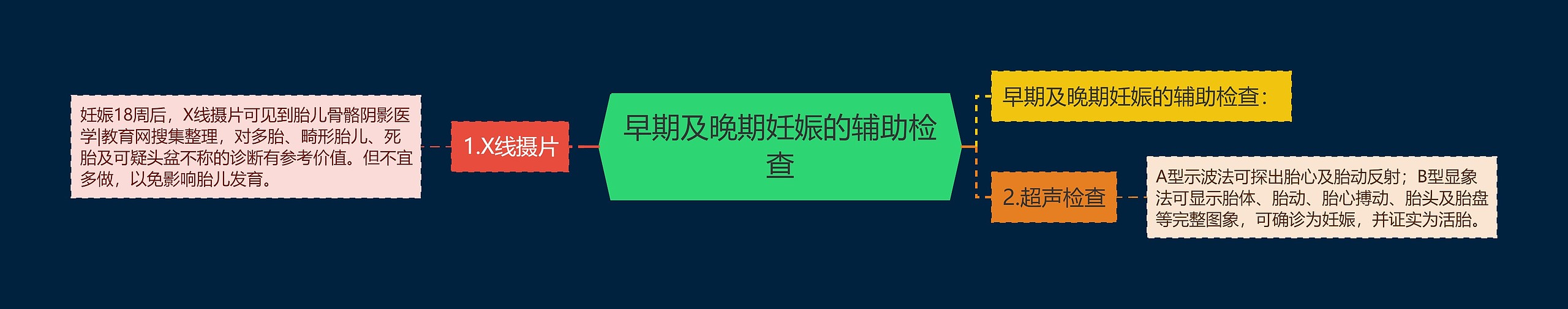 早期及晚期妊娠的辅助检查思维导图