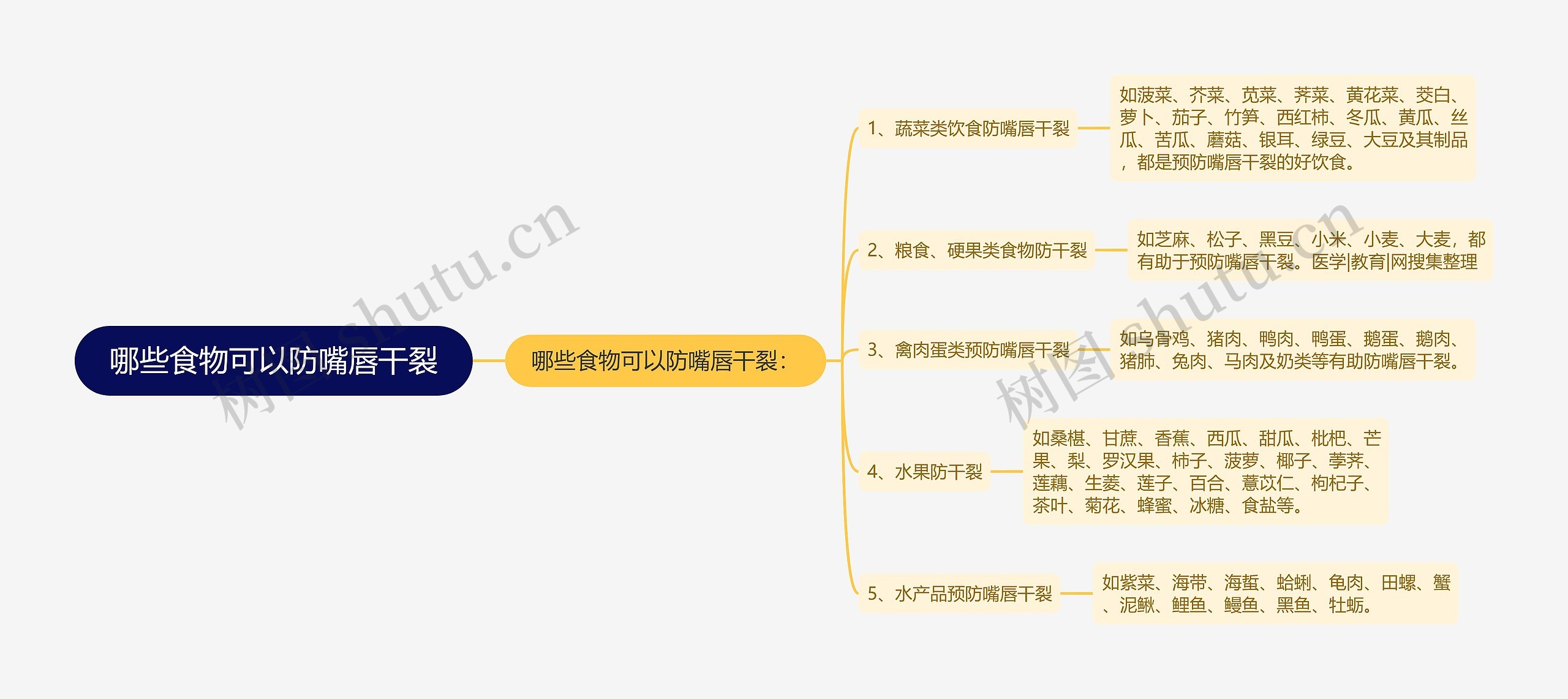 哪些食物可以防嘴唇干裂思维导图