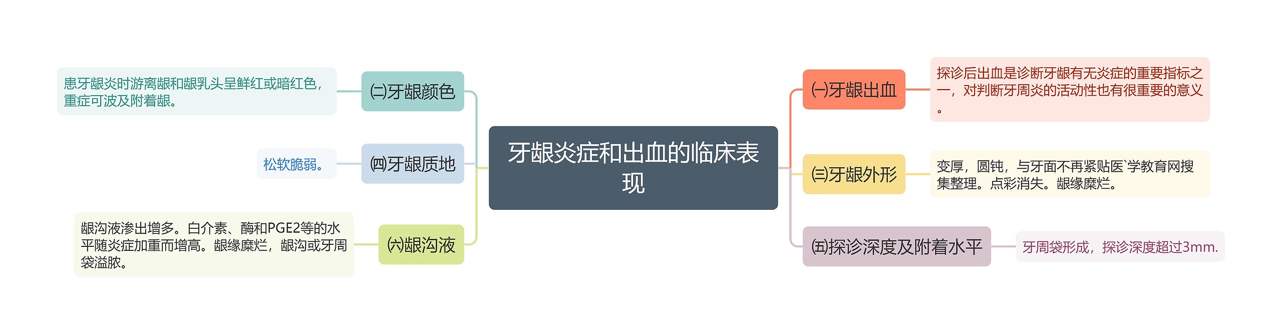 牙龈炎症和出血的临床表现 牙龈炎症和出血的临床表现
