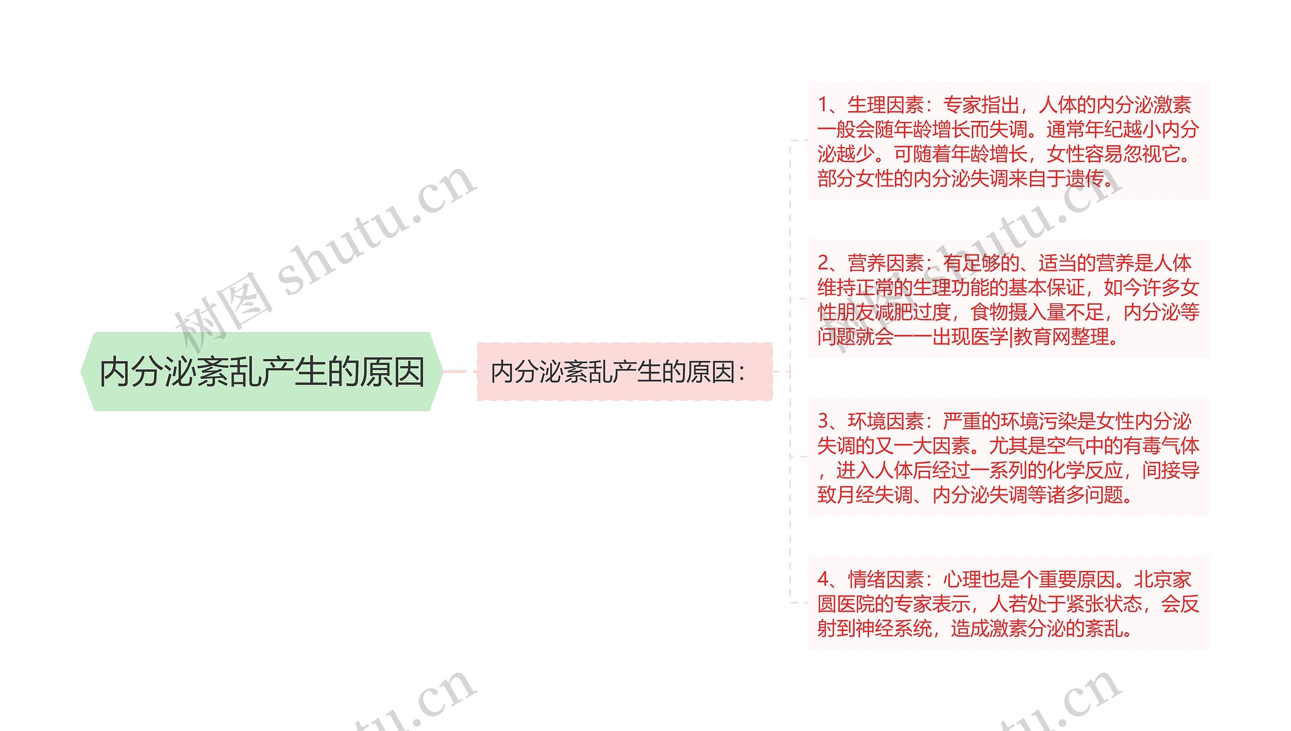 内分泌紊乱产生的原因
