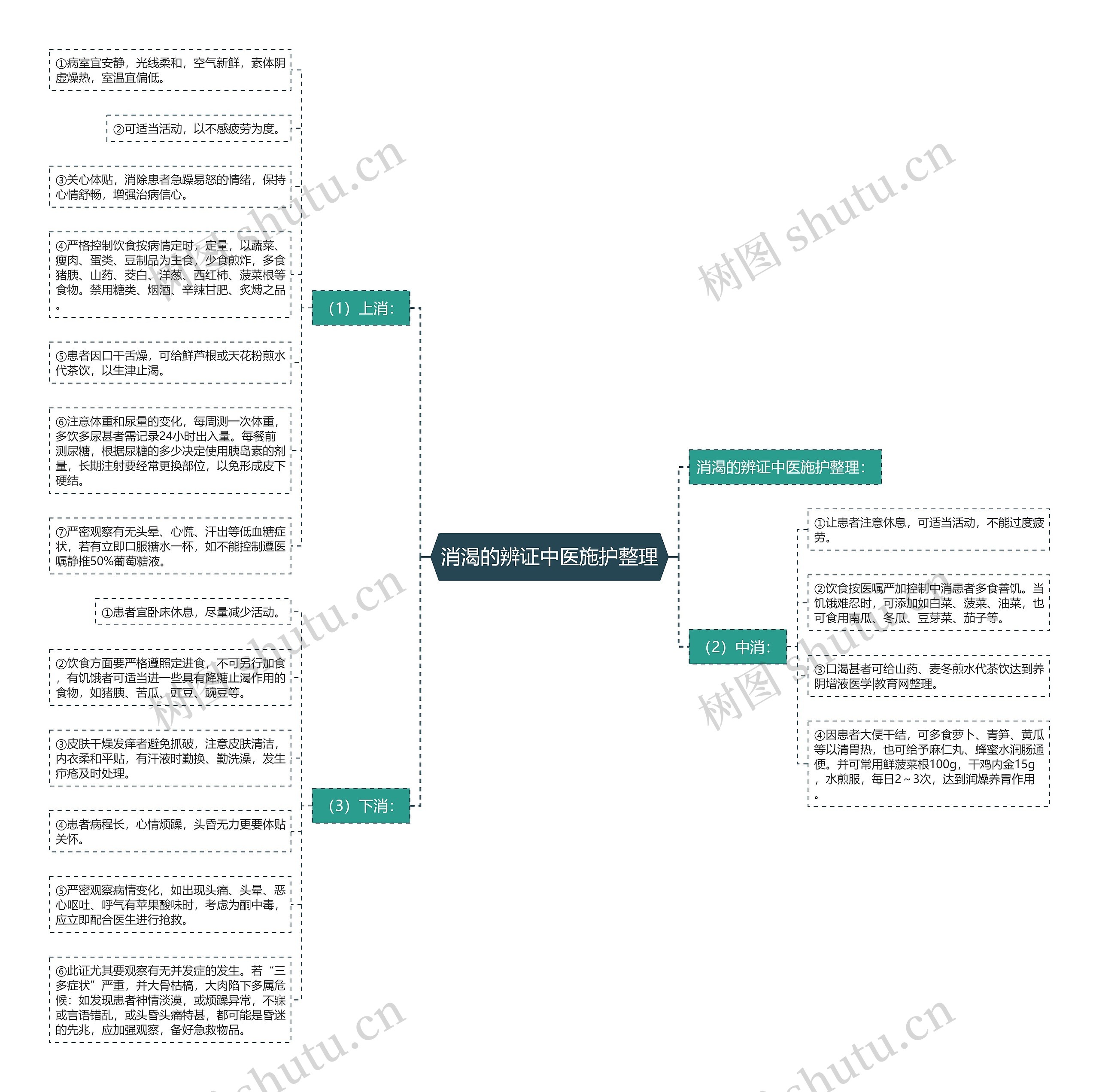 消渴的辨证中医施护整理思维导图