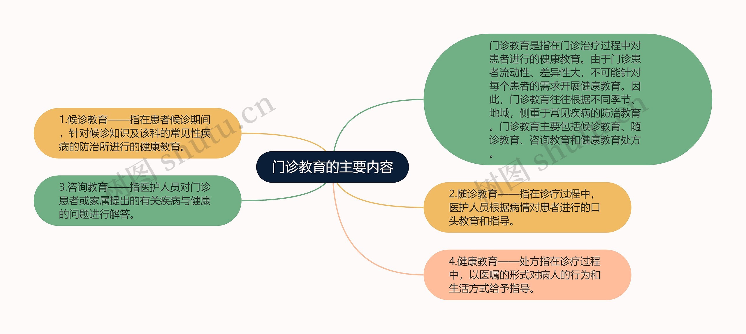 门诊教育的主要内容思维导图