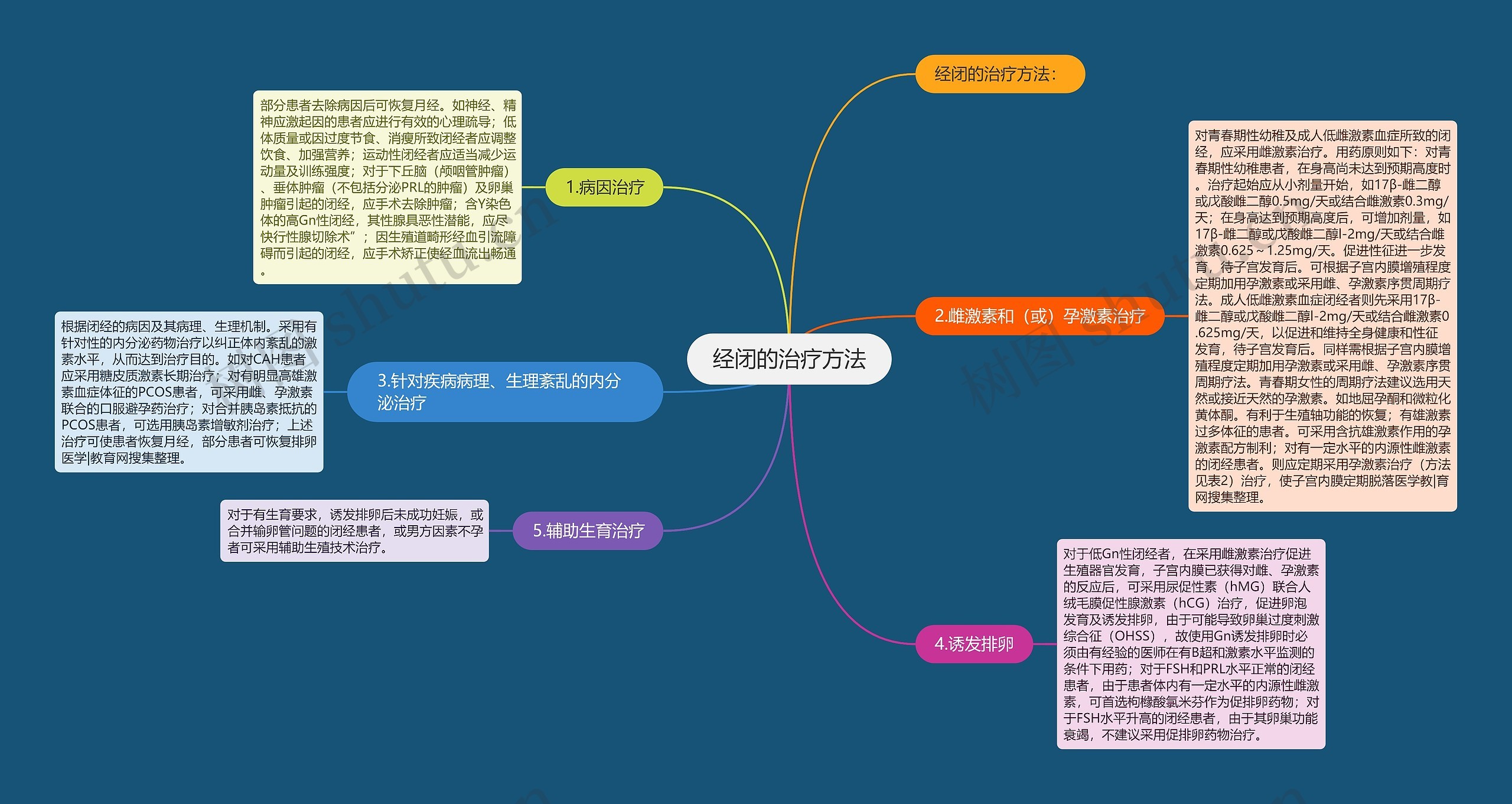 经闭的治疗方法