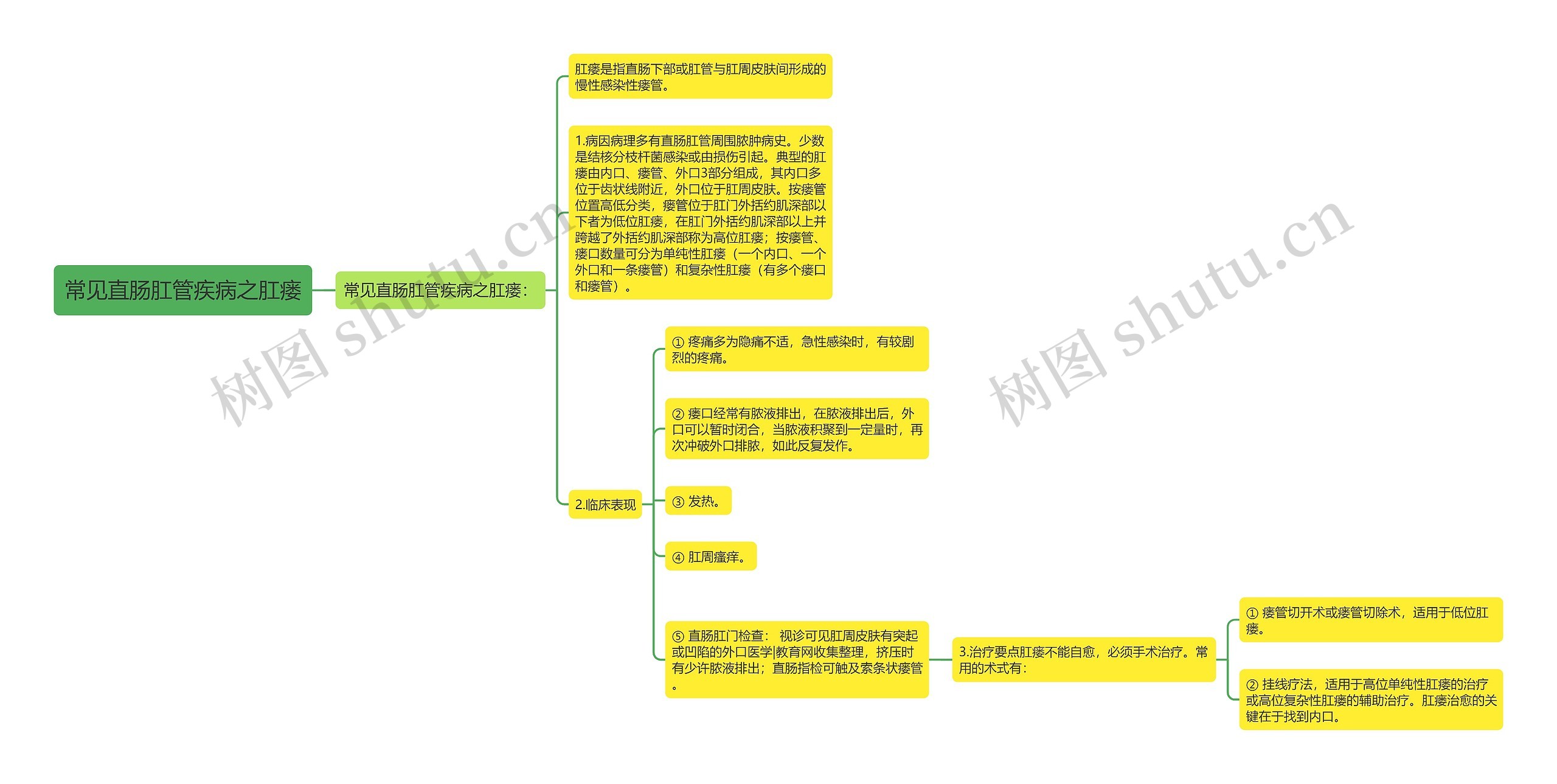 常见直肠肛管疾病之肛瘘思维导图