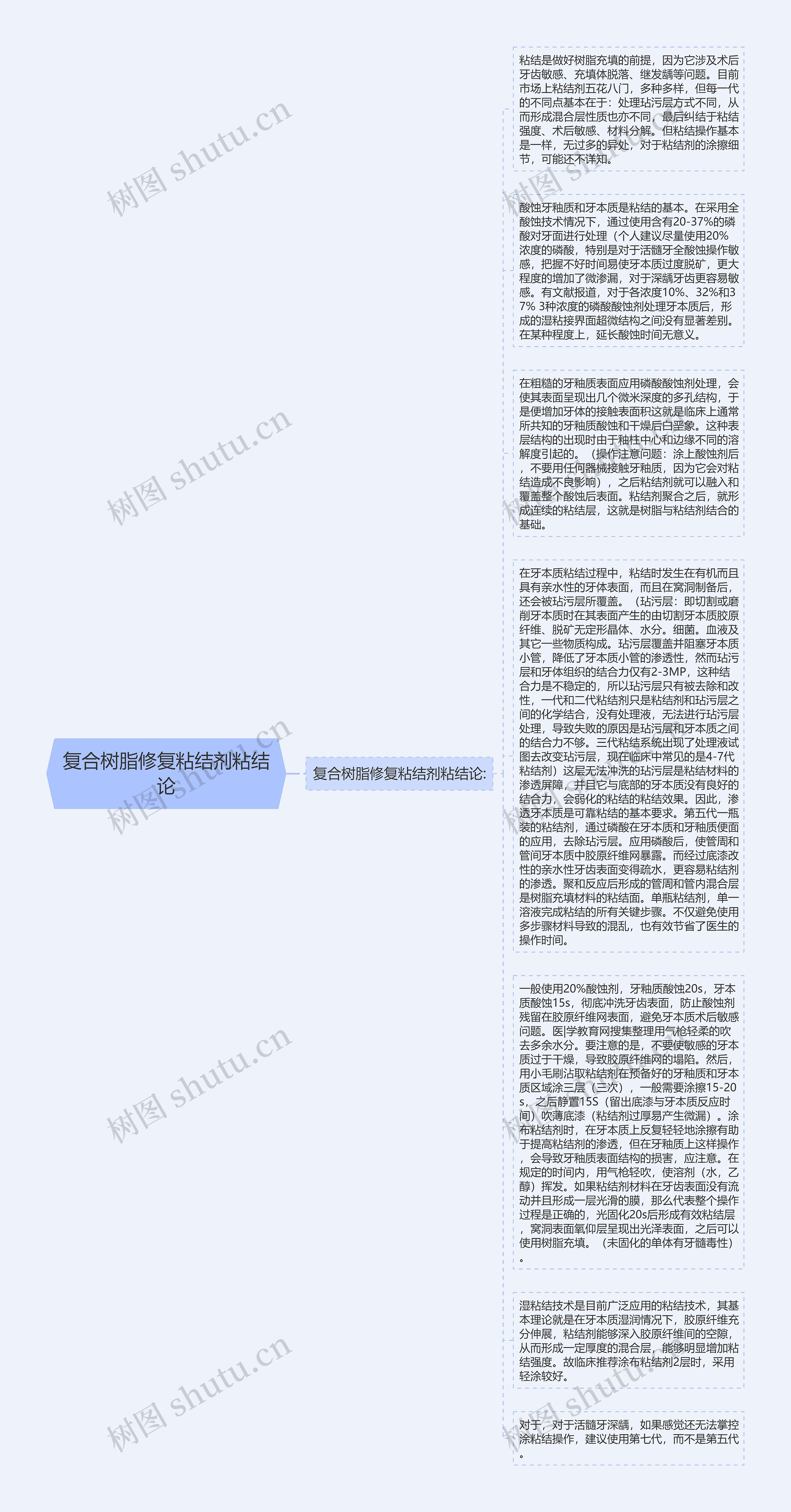 复合树脂修复粘结剂粘结论思维导图