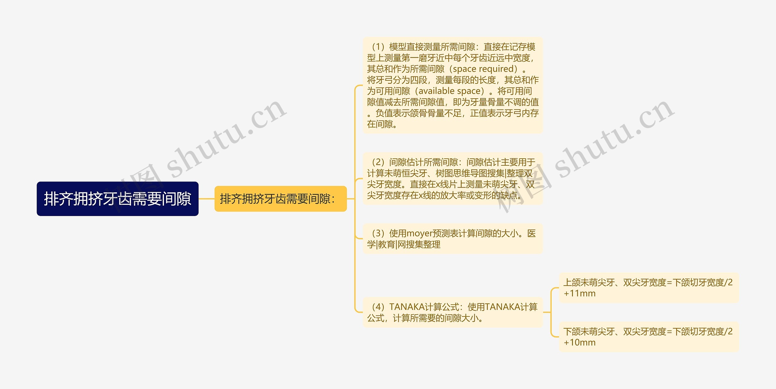 排齐拥挤牙齿需要间隙思维导图