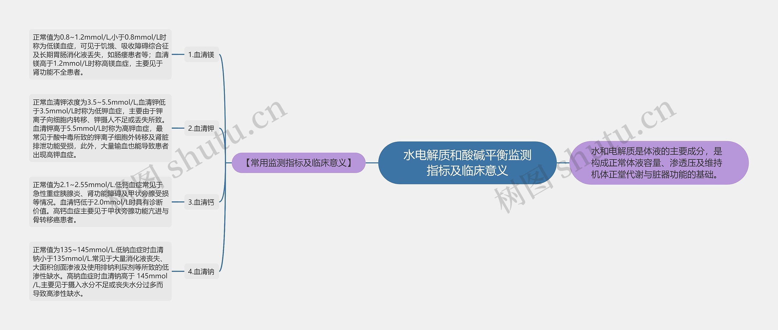 水电解质和酸碱平衡监测指标及临床意义思维导图