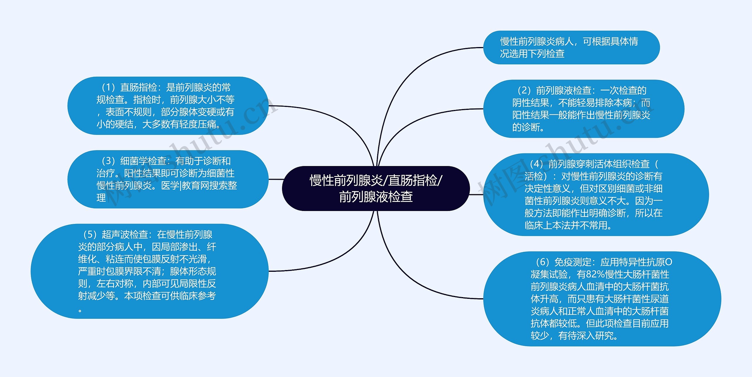 慢性前列腺炎/直肠指检/前列腺液检查