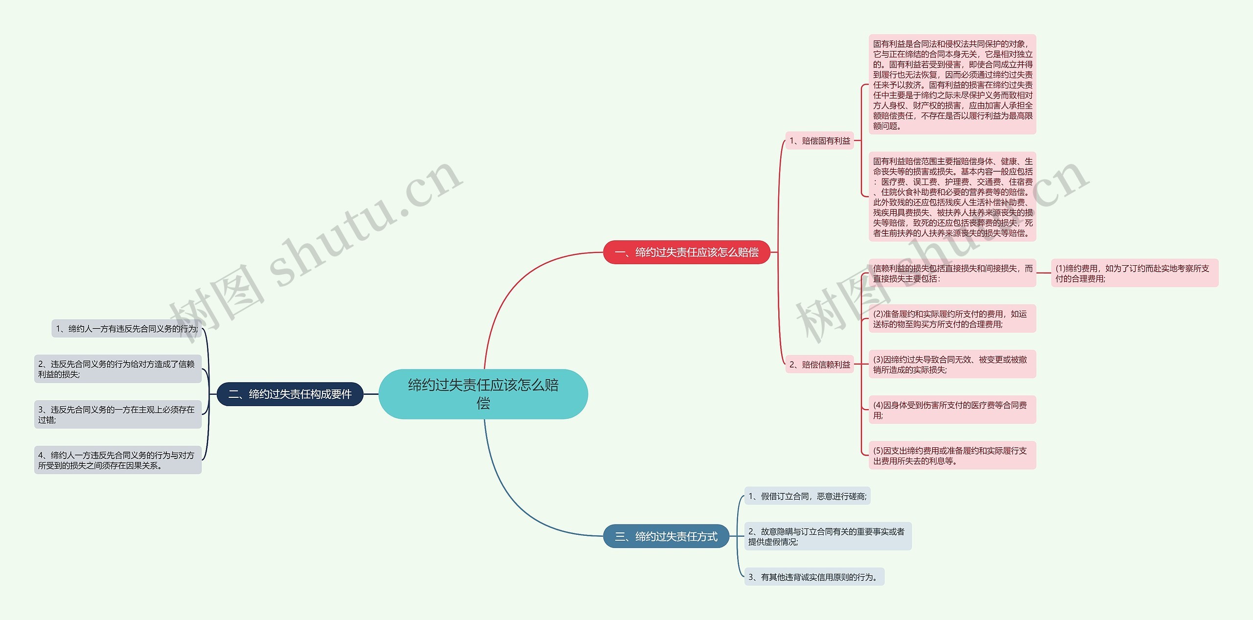 缔约过失责任应该怎么赔偿思维导图