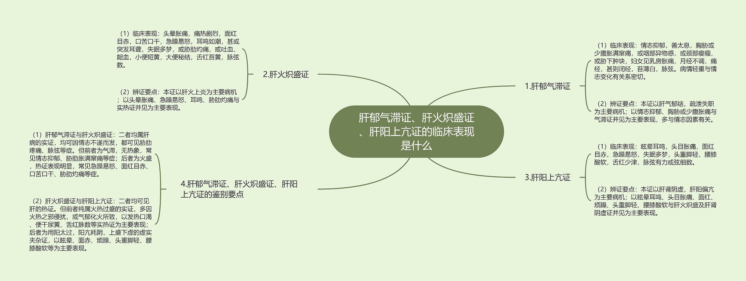 肝郁气滞证、肝火炽盛证、肝阳上亢证的临床表现是什么思维导图