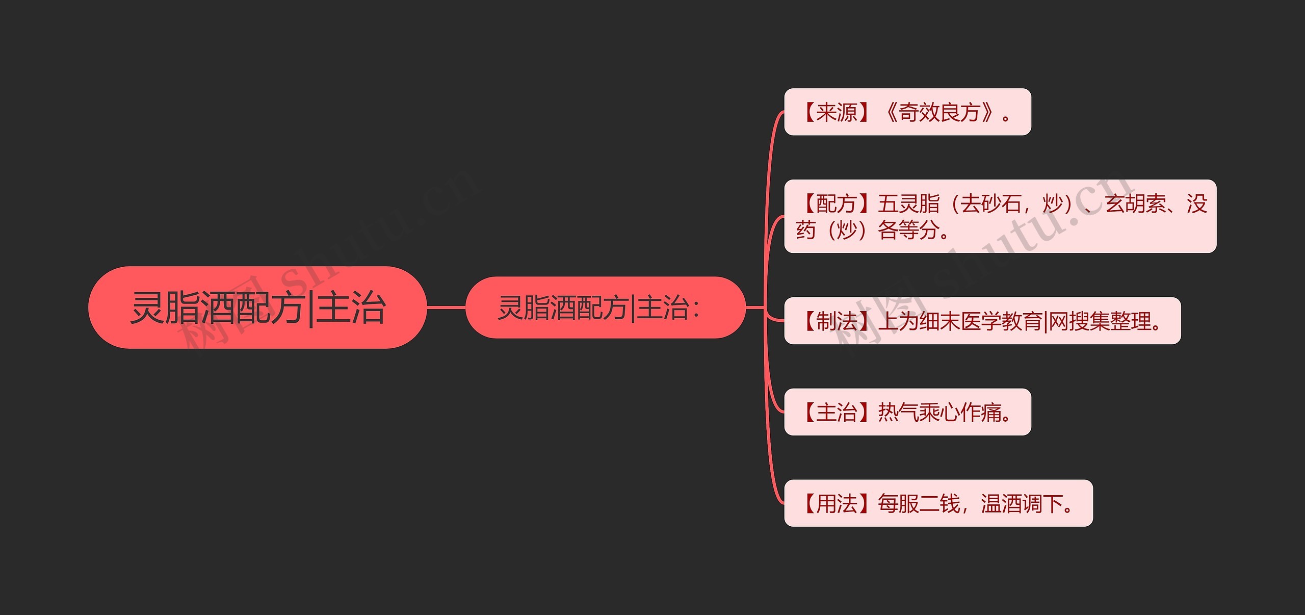 灵脂酒配方|主治思维导图