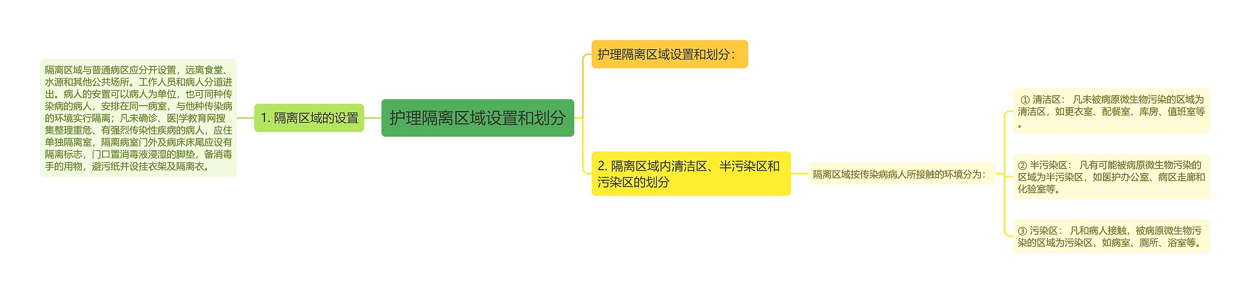 护理隔离区域设置和划分思维导图