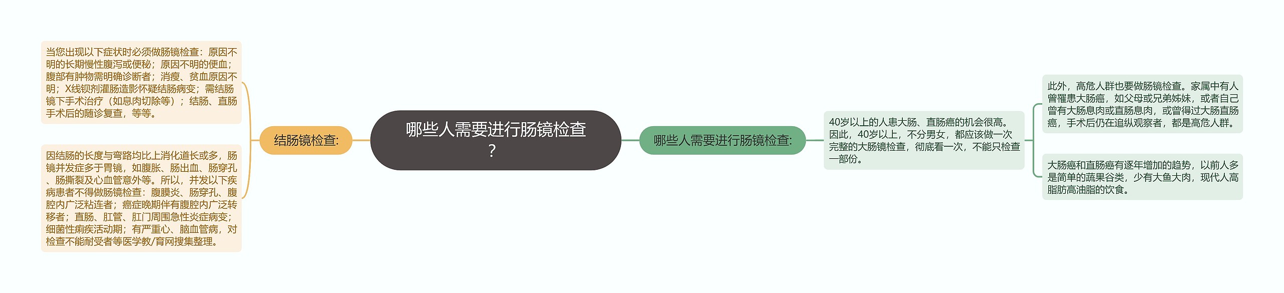 哪些人需要进行肠镜检查？思维导图