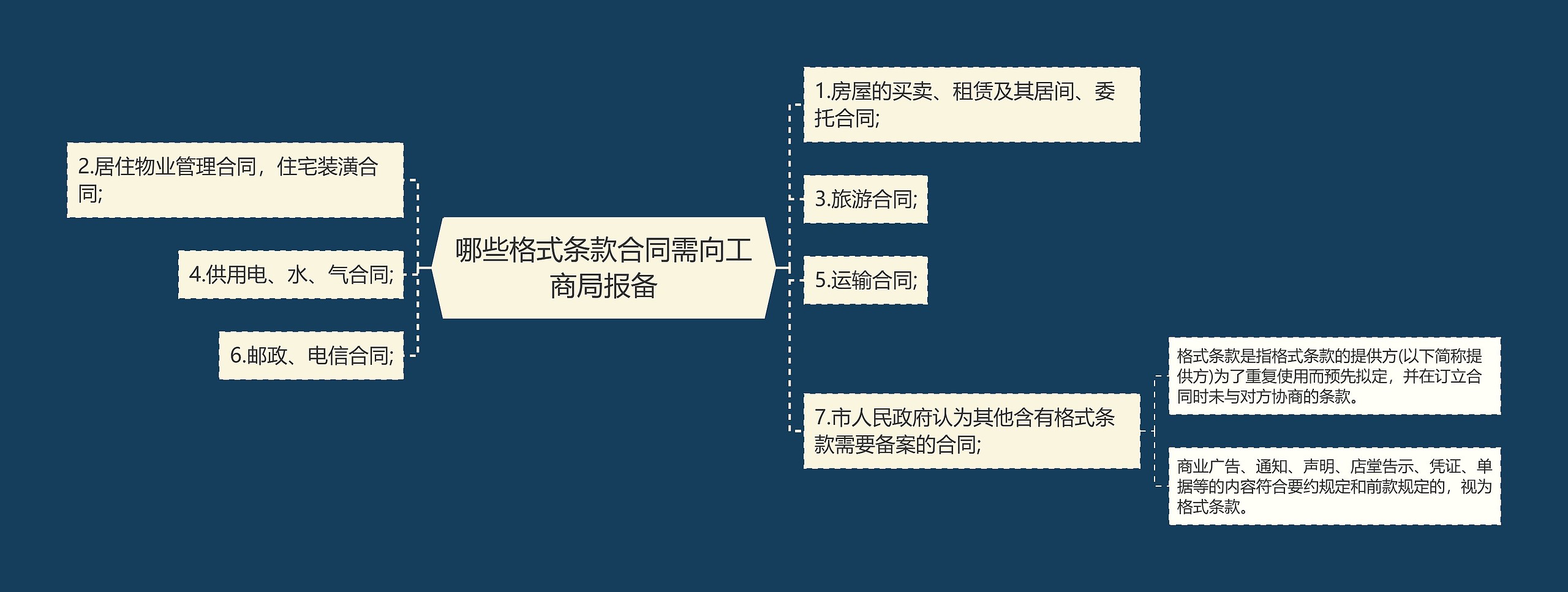 哪些格式条款合同需向工商局报备思维导图