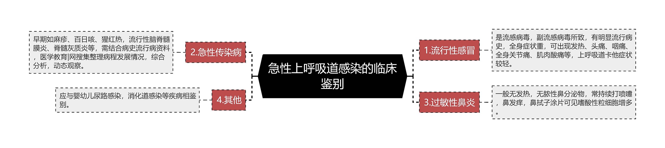 急性上呼吸道感染的临床鉴别 急性上呼吸道感染的临床鉴别