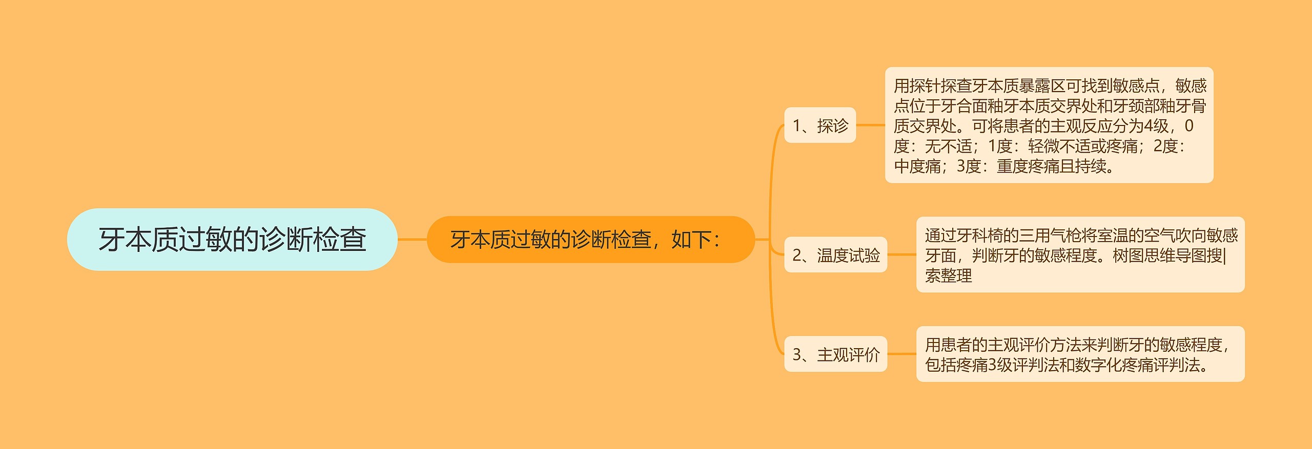牙本质过敏的诊断检查思维导图