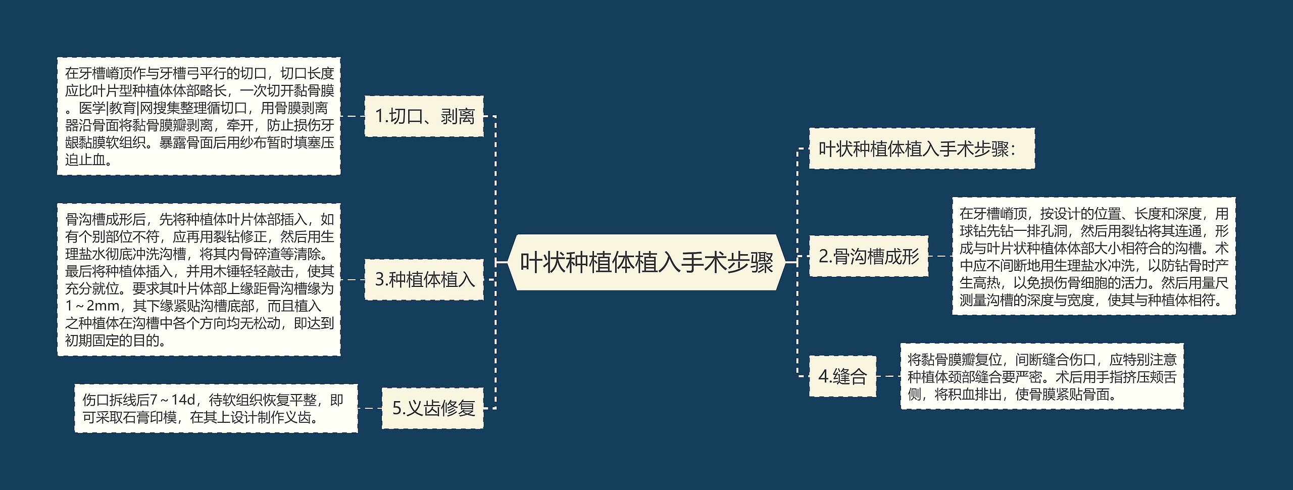 叶状种植体植入手术步骤思维导图