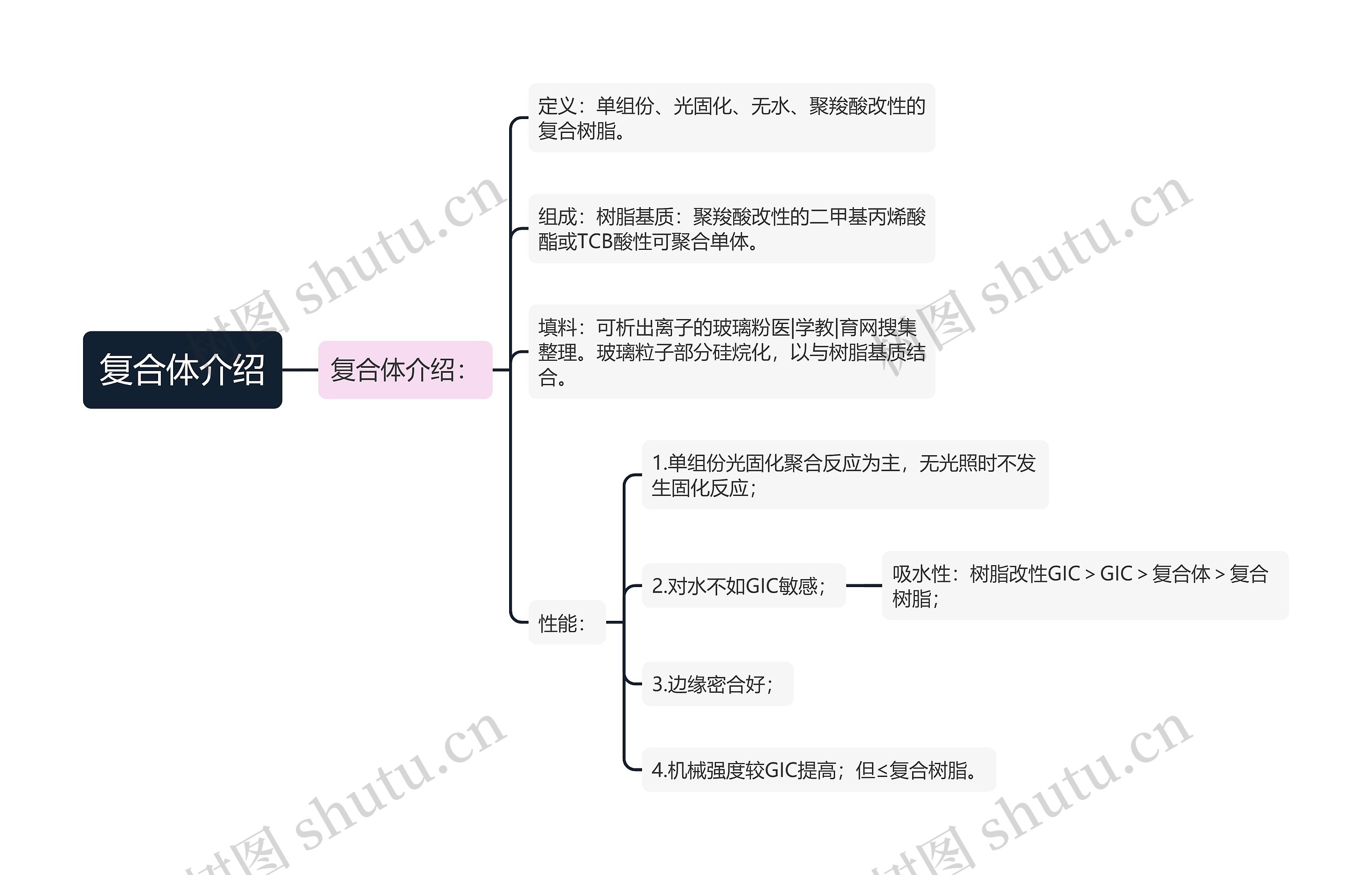 复合体介绍思维导图