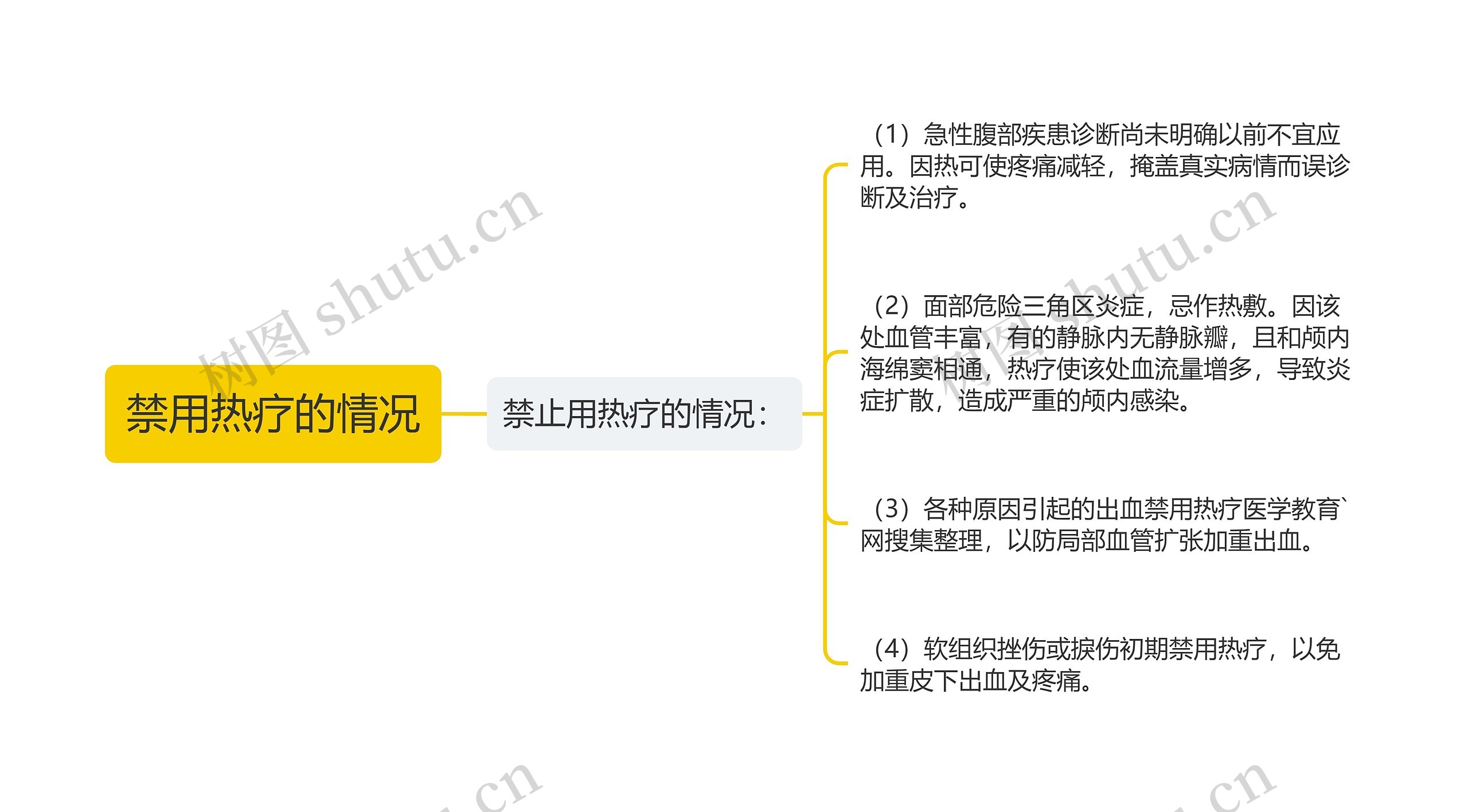 禁用热疗的情况思维导图