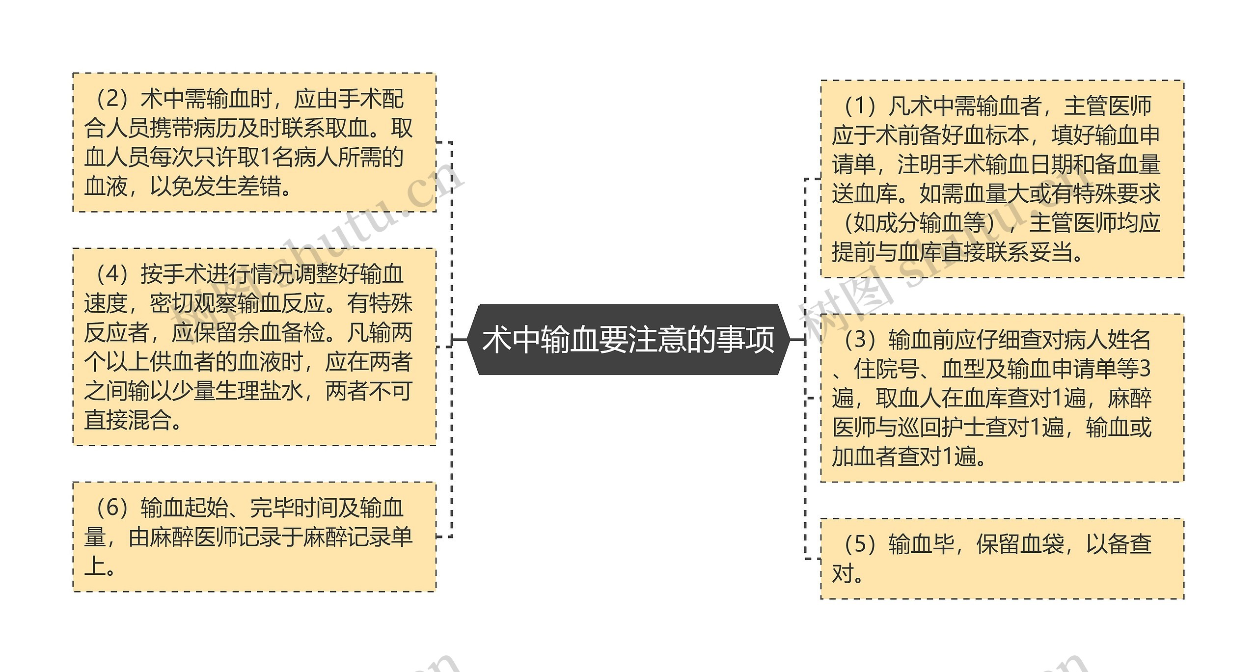 术中输血要注意的事项思维导图