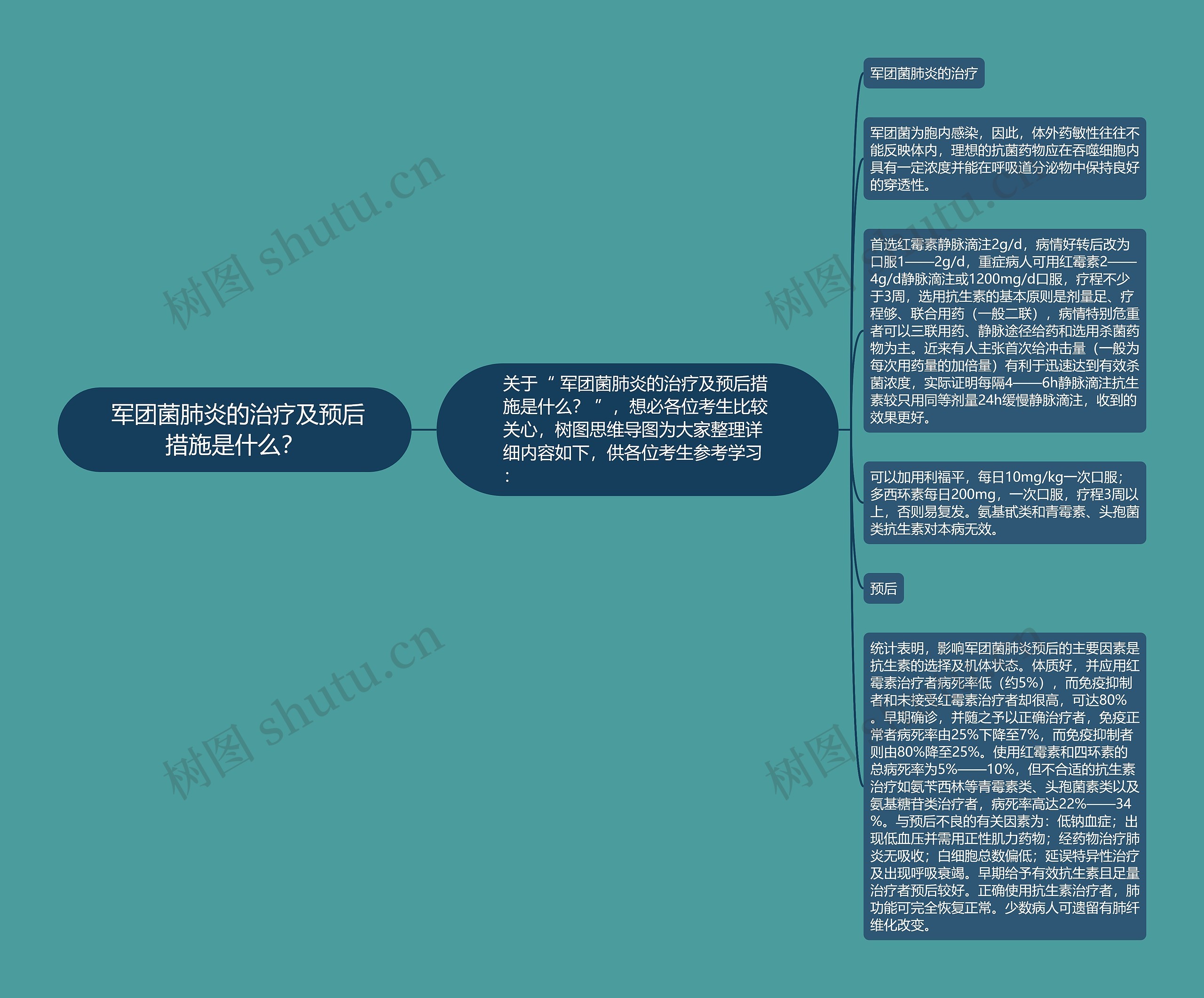  军团菌肺炎的治疗及预后措施是什么？思维导图