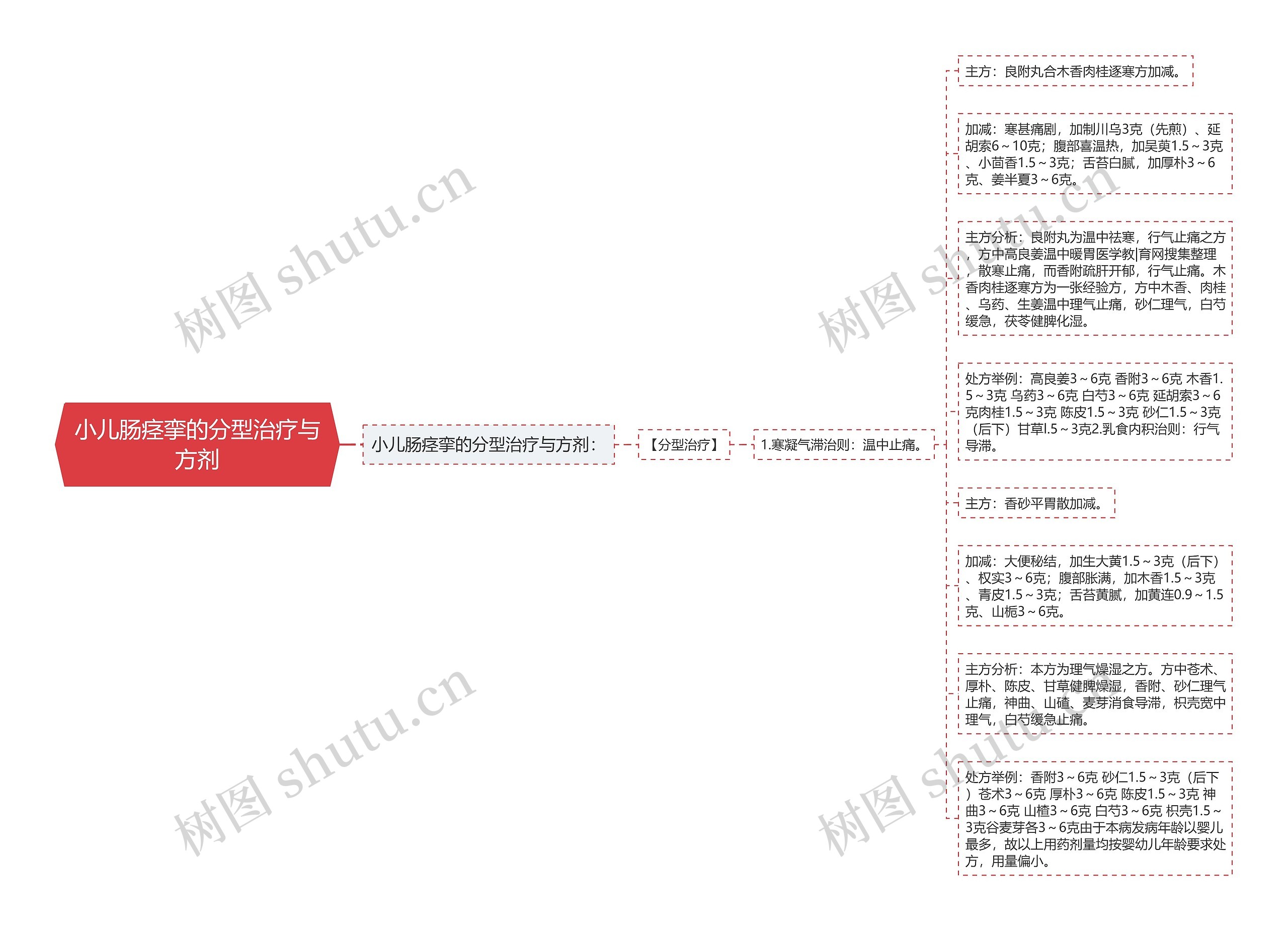 小儿肠痉挛的分型治疗与方剂思维导图