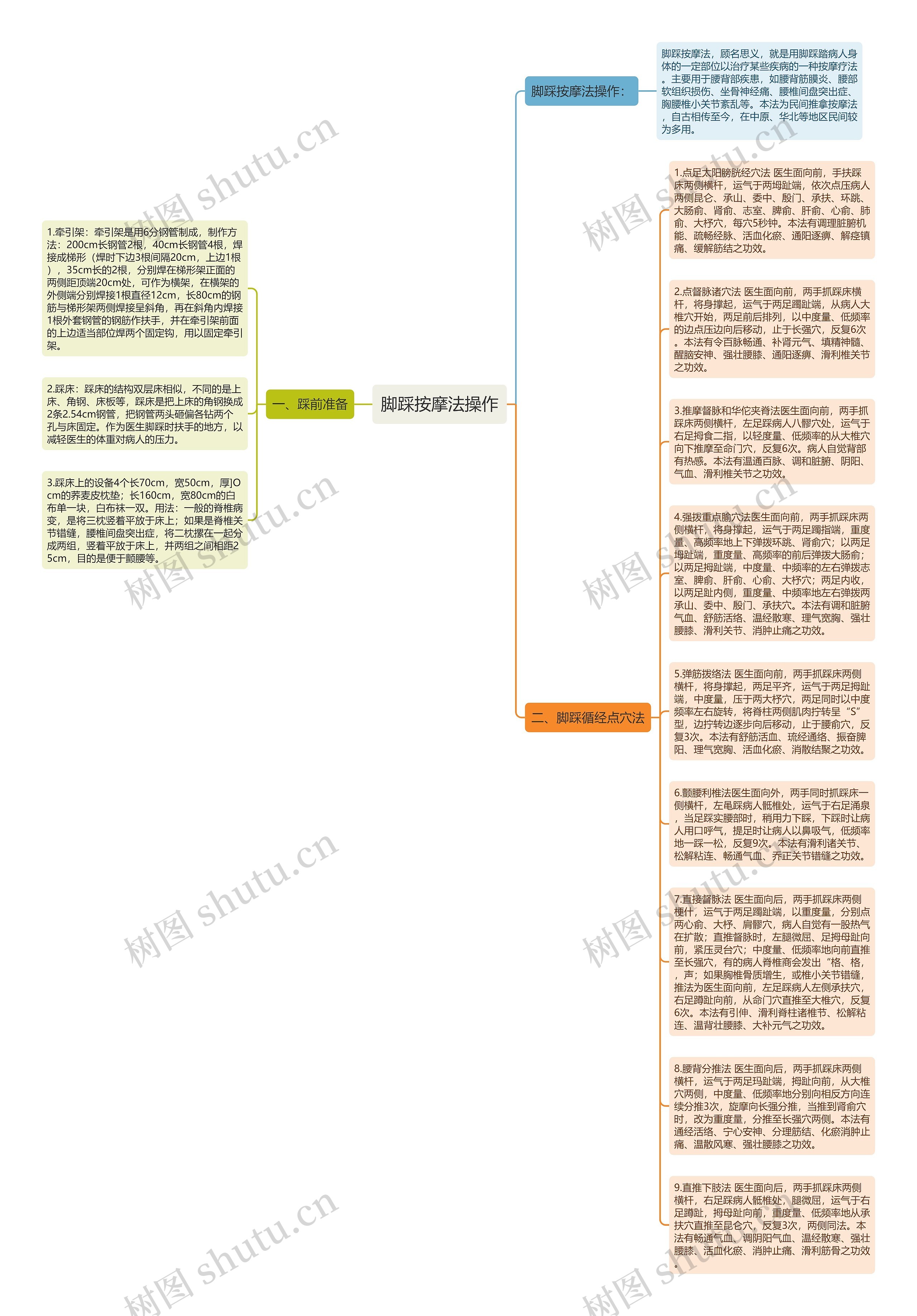 脚踩按摩法操作思维导图