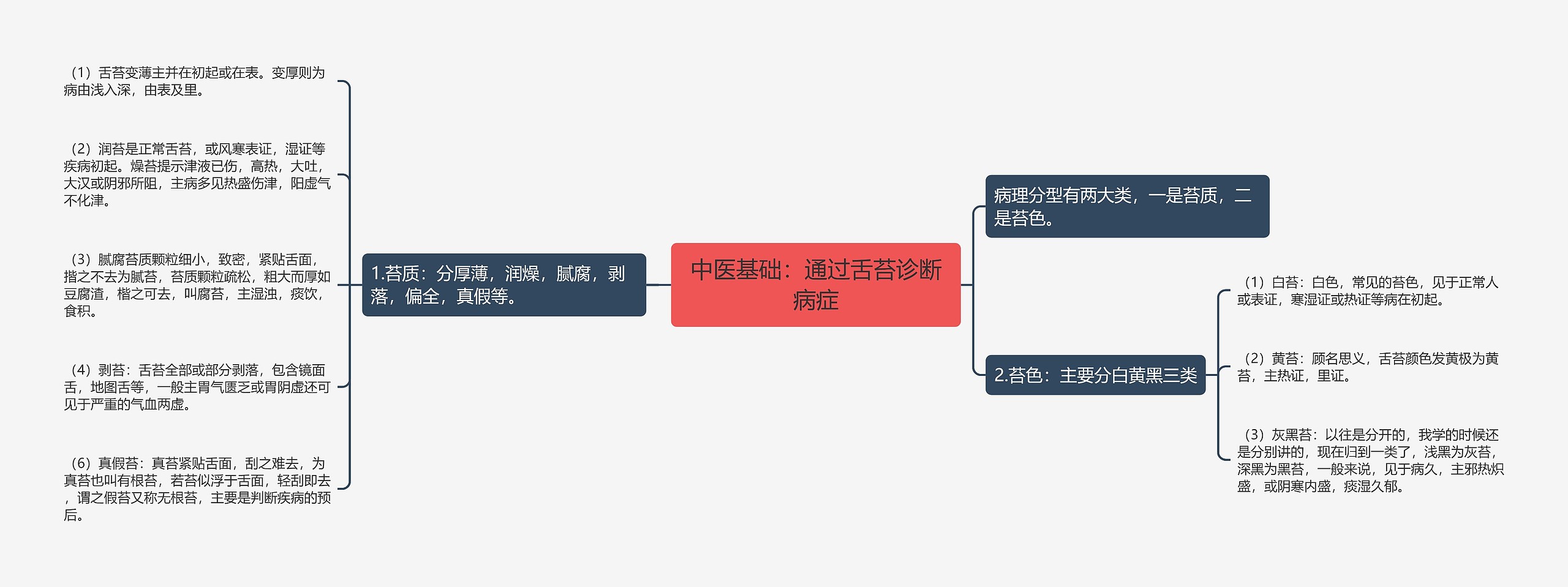 中医基础：通过舌苔诊断病症思维导图