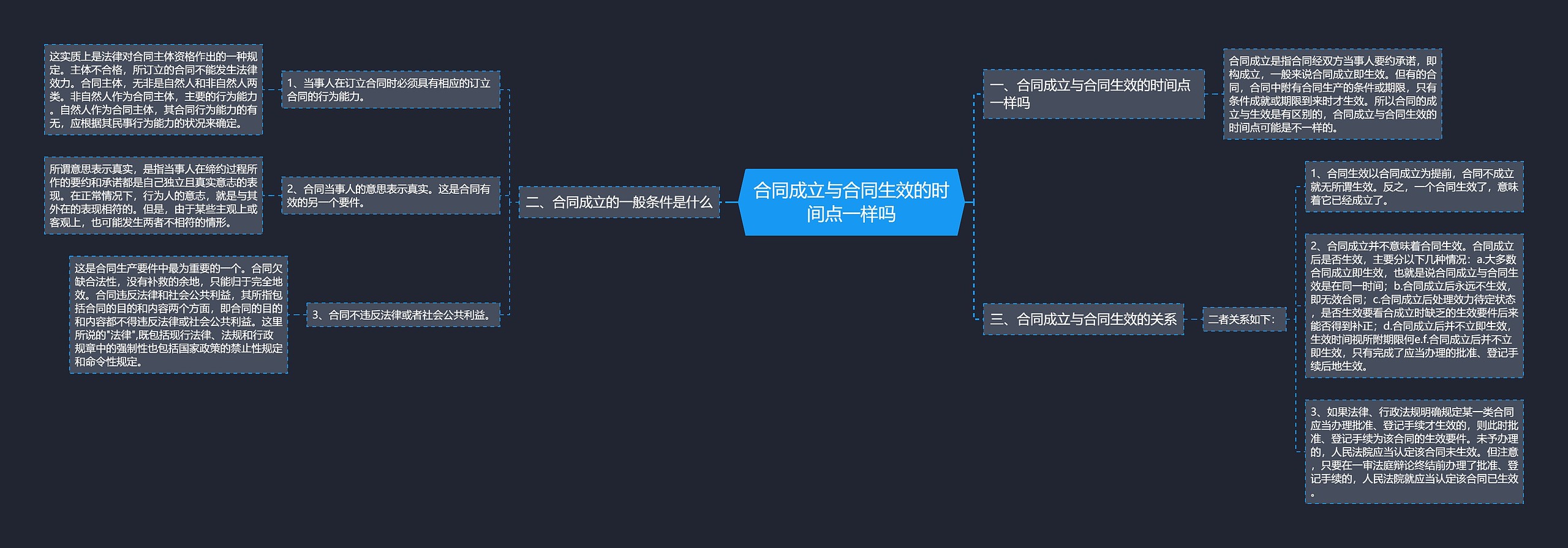 合同成立与合同生效的时间点一样吗思维导图