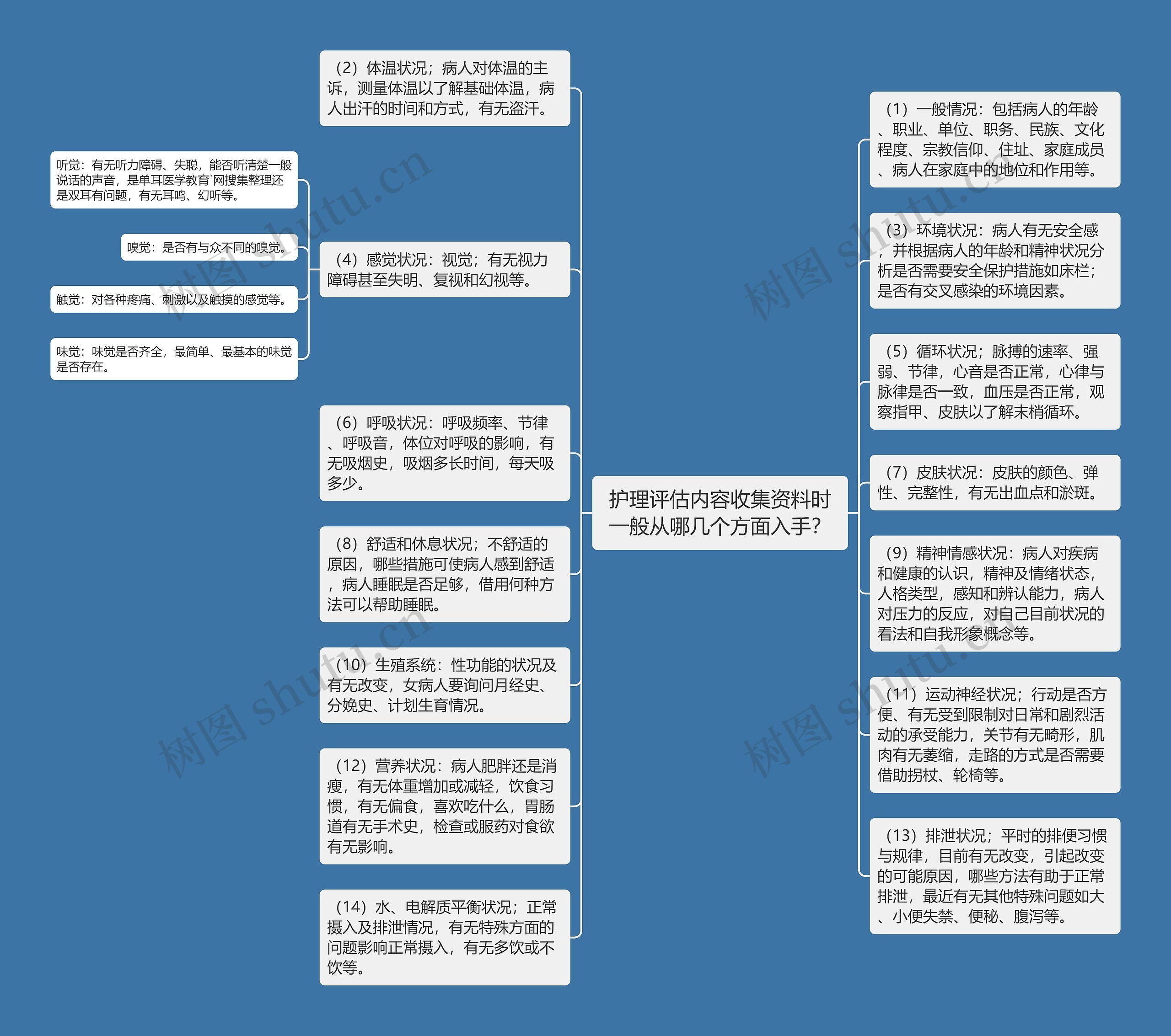 护理评估内容收集资料时一般从哪几个方面入手？思维导图