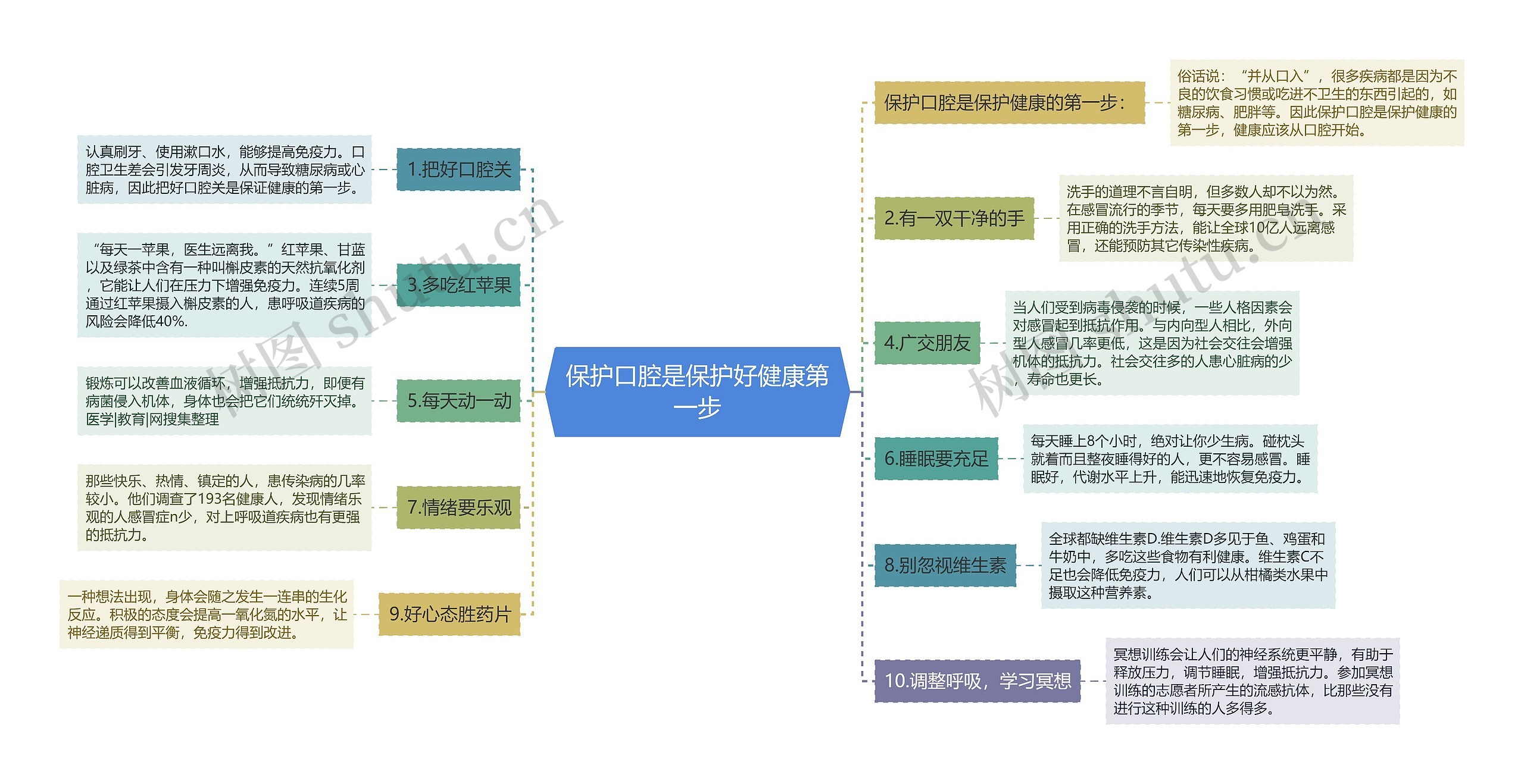 保护口腔是保护好健康第一步思维导图