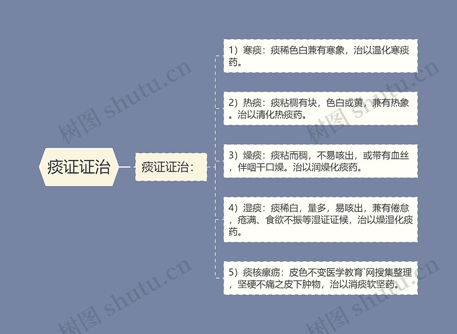 痰证证治思维导图_编号p6810715-TreeMind树图