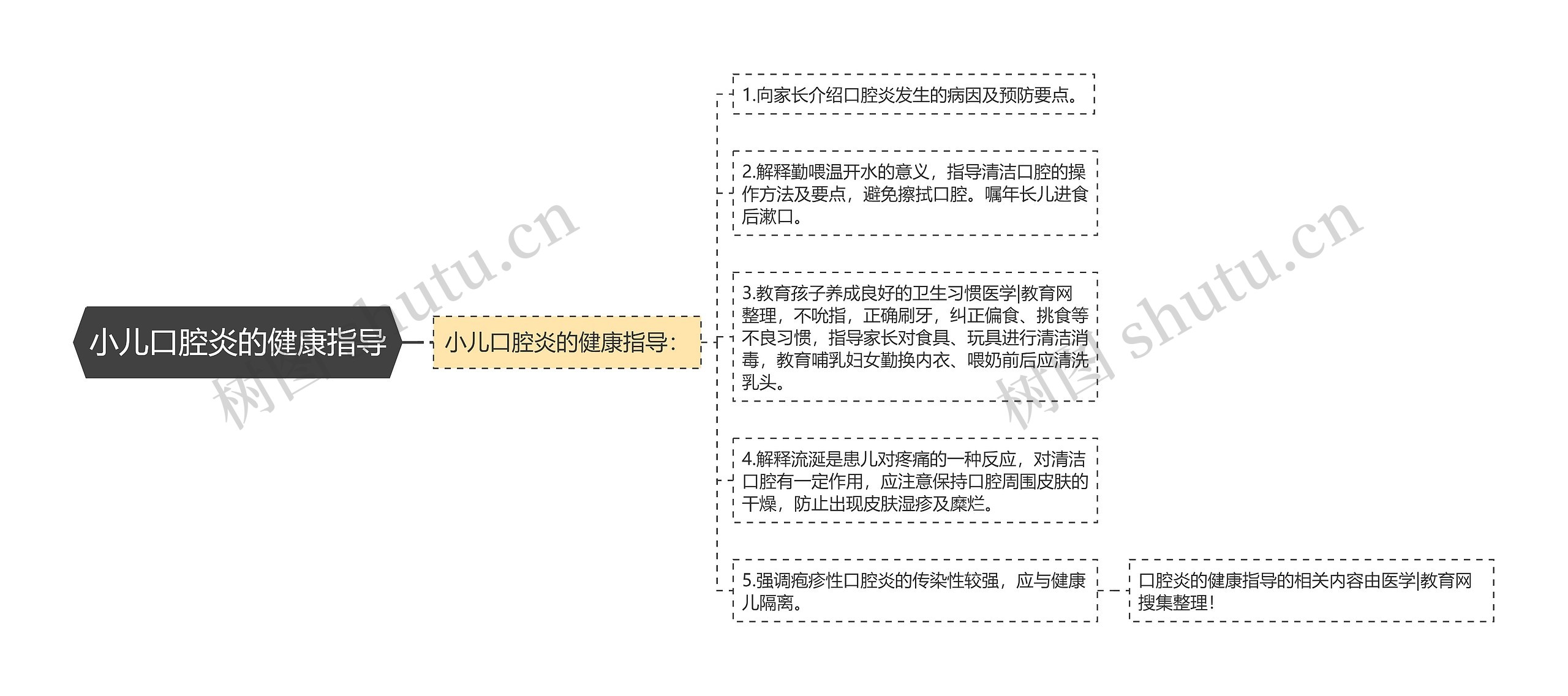 小儿口腔炎的健康指导思维导图